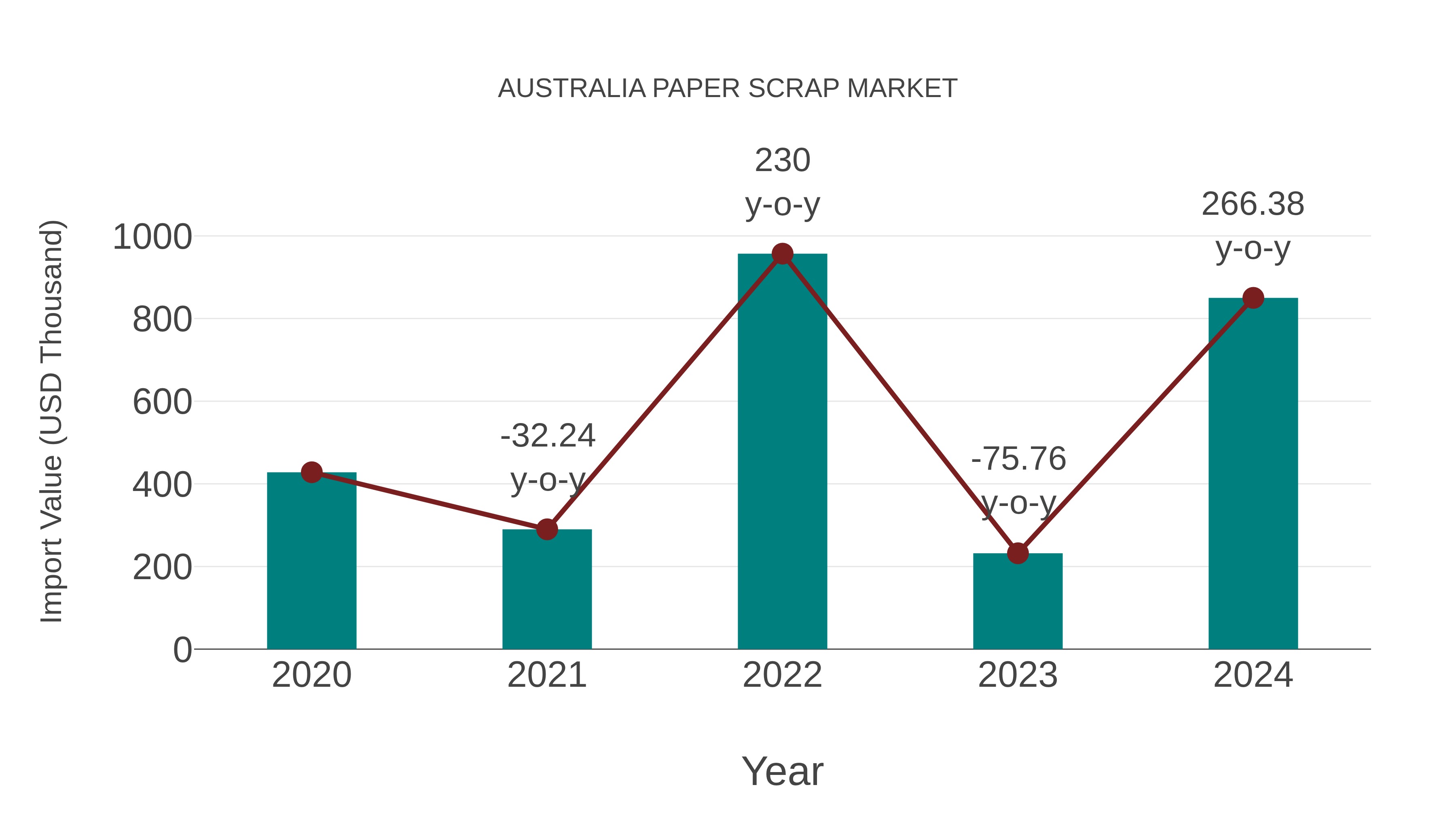  Australia Paper Scrap Market: Import Trend Analysis