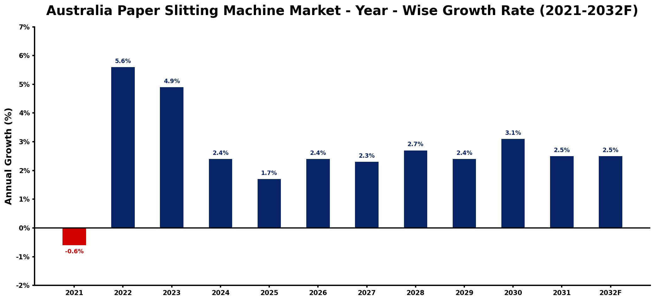 Australia Paper Slitting Machine Market Year-wise Growth Rate and Key Drivers