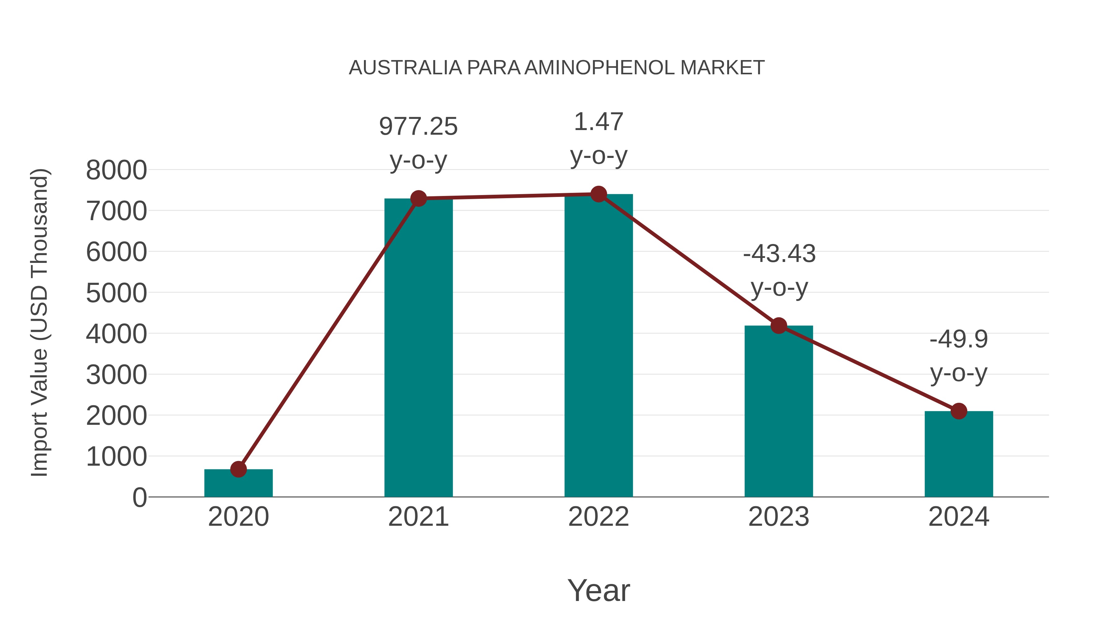 Australia Para Aminophenol Market: Import Trend Analysis