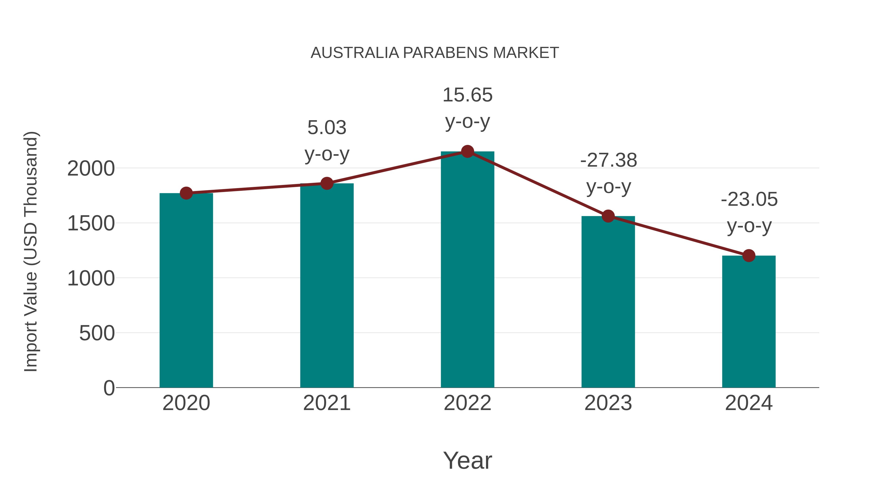  Australia Parabens Market: Import Trend Analysis