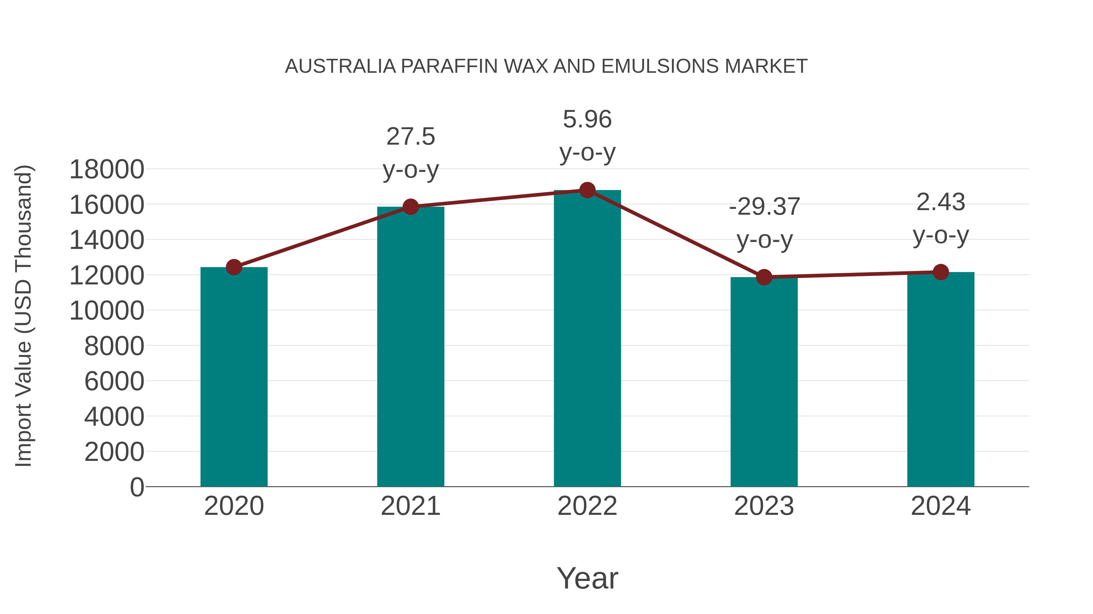  Australia Paraffin Wax and Emulsions Market: Import Trend Analysis