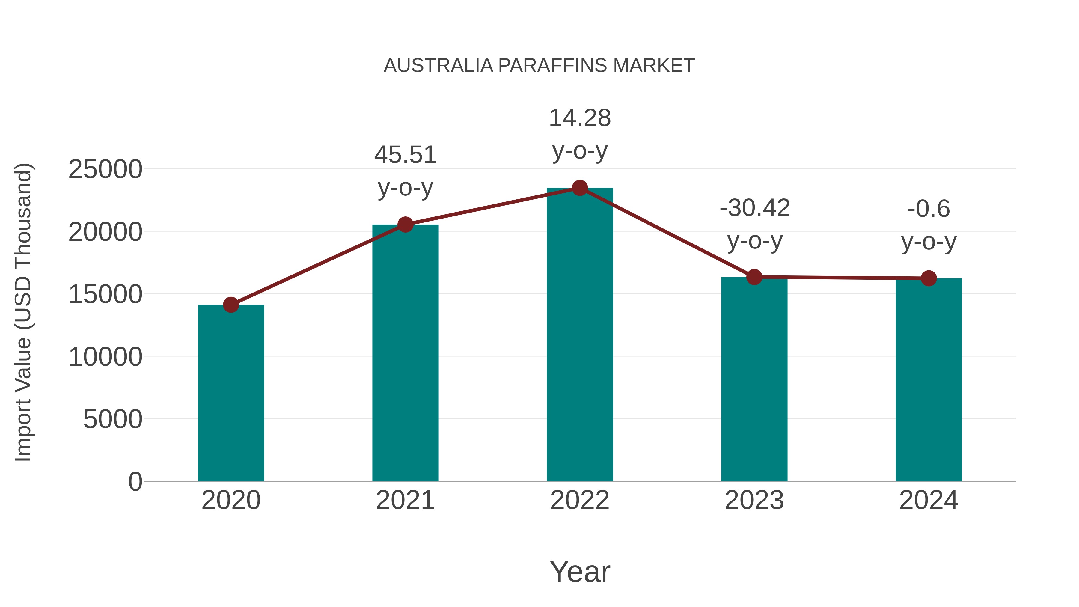 Australia Paraffins Market: Import Trend Analysis