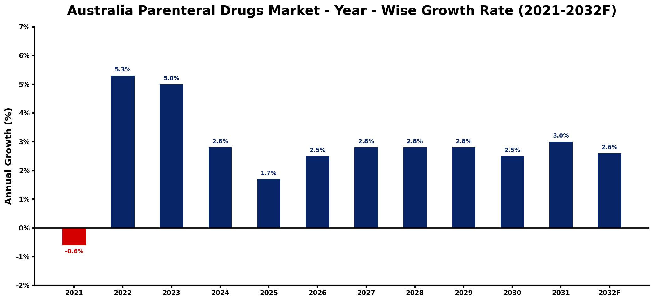 Australia Parenteral Drugs Market Year-wise Growth Rate and Key Drivers