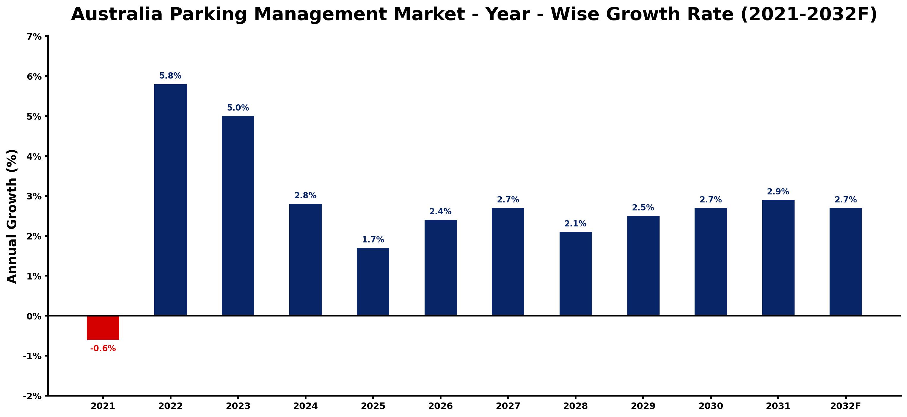 Australia Parking Management Market Year-wise Growth Rate and Key Drivers