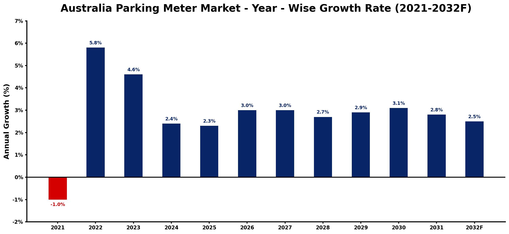 Australia Parking Meter Market Year-wise Growth Rate and Key Drivers