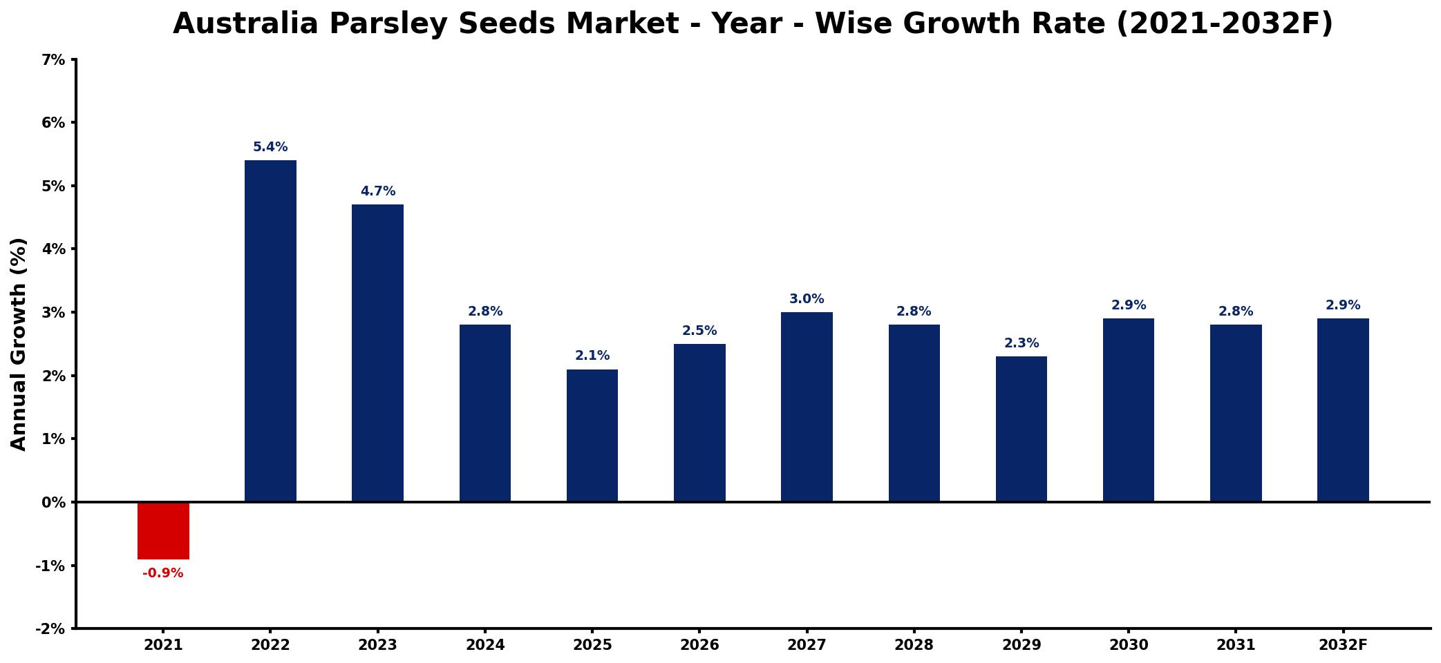Australia Parsley Seeds Market Year-wise Growth Rate and Key Drivers
