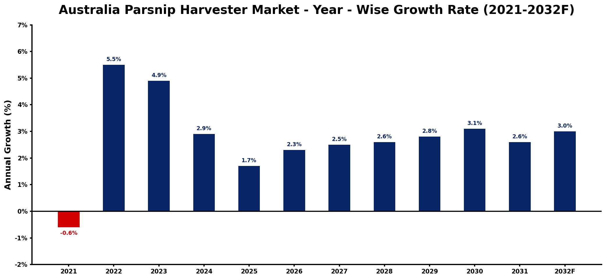 Australia Parsnip Harvester Market Year-wise Growth Rate and Key Drivers