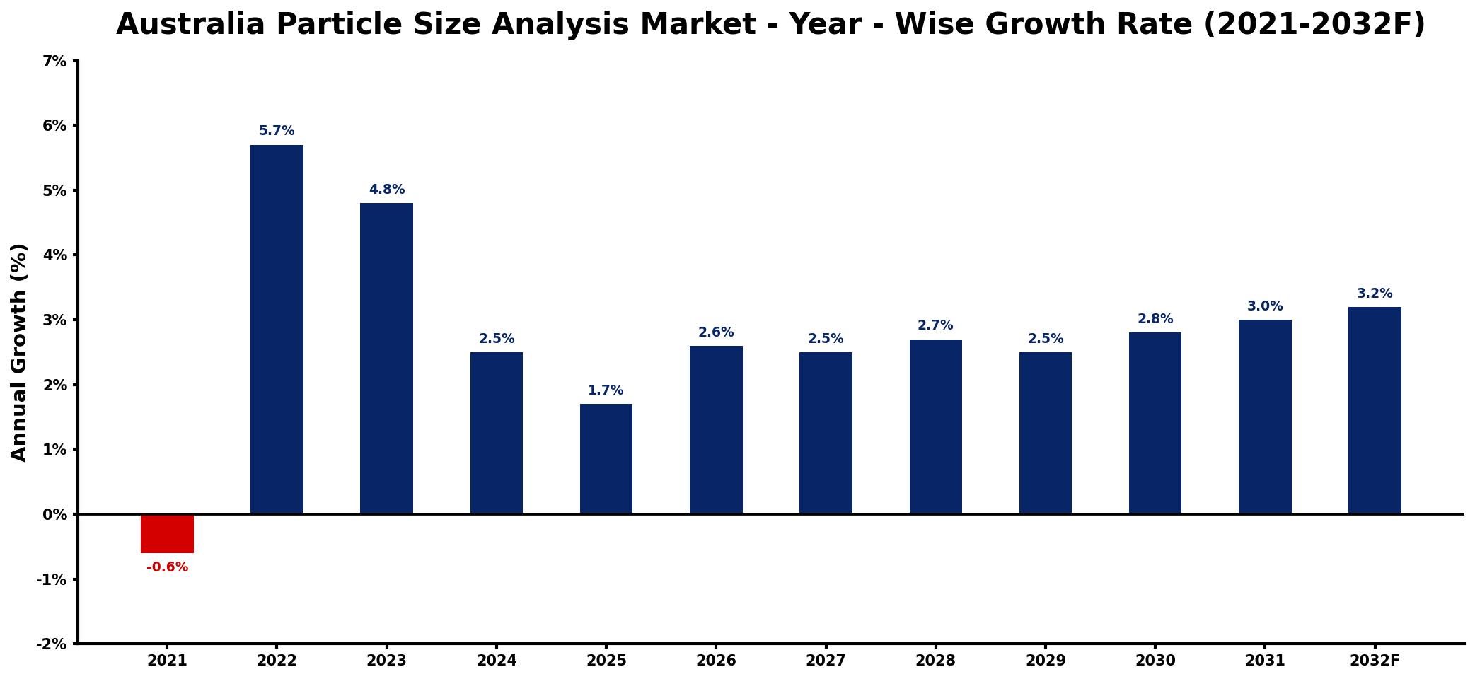 Australia Particle Size Analysis Market Year-wise Growth Rate and Key Drivers