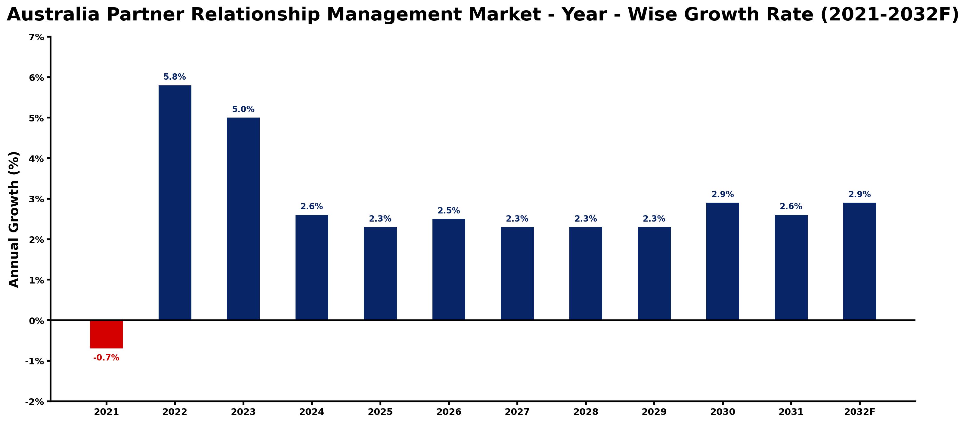 Australia Partner Relationship Management Market Year-wise Growth Rate and Key Drivers