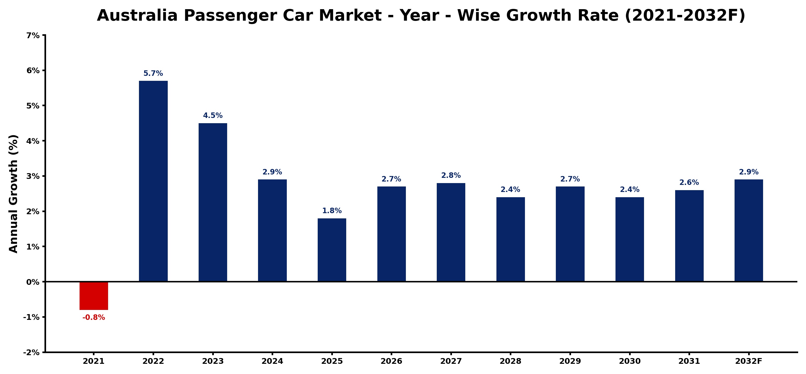Australia Passenger Car Market Year-wise Growth Rate and Key Drivers