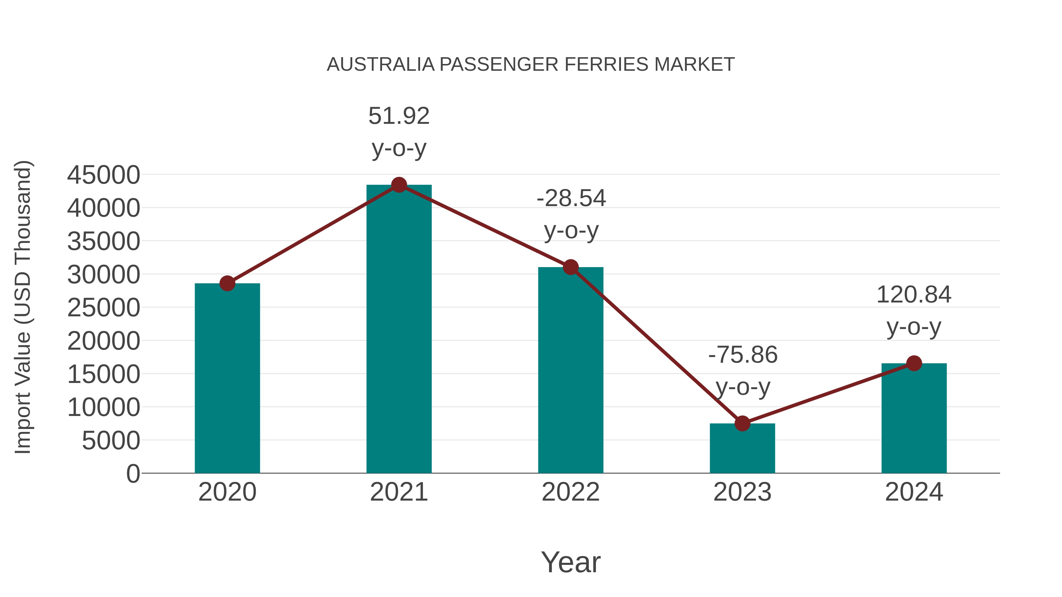 Australia Passenger Ferries Market: Import Trend Analysis