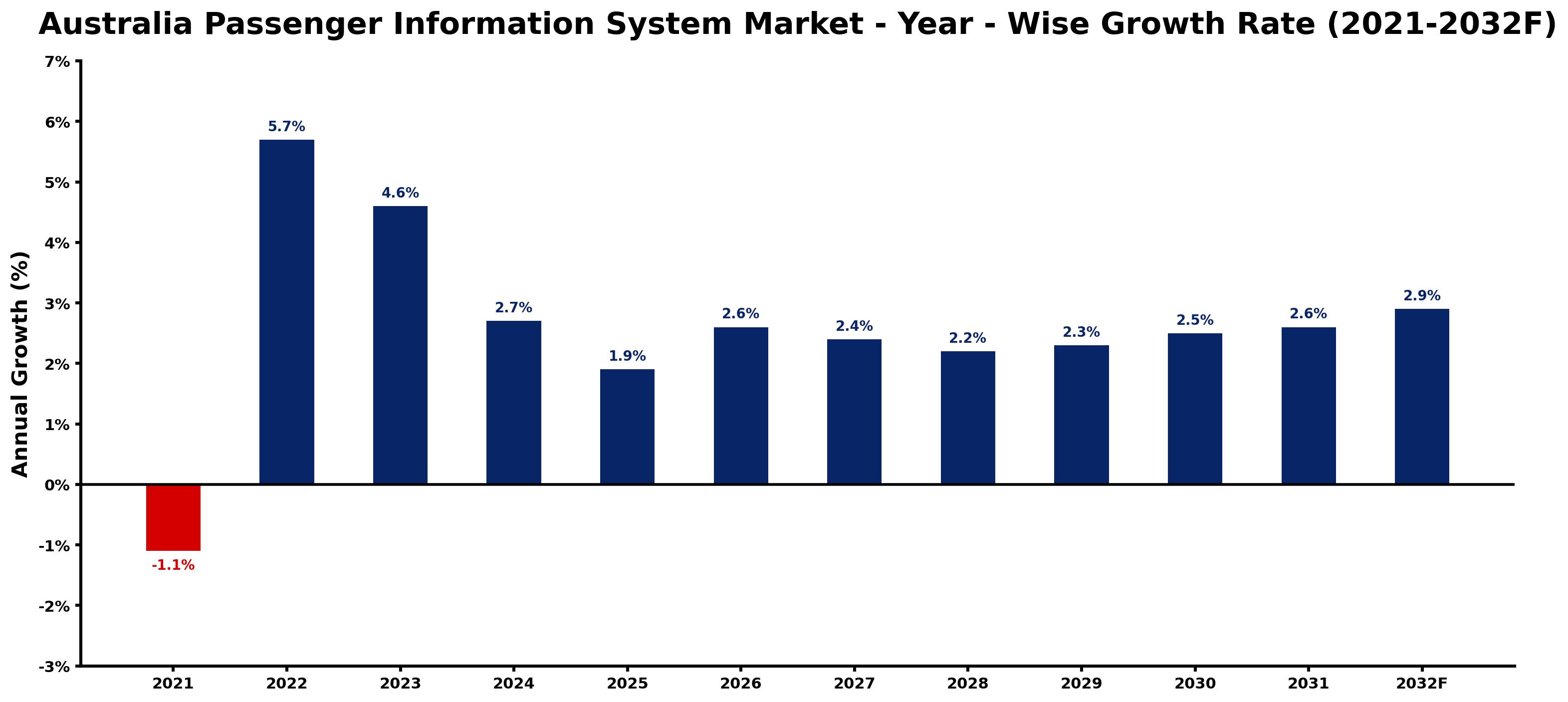 Australia Passenger Information System Market Year-wise Growth Rate and Key Drivers