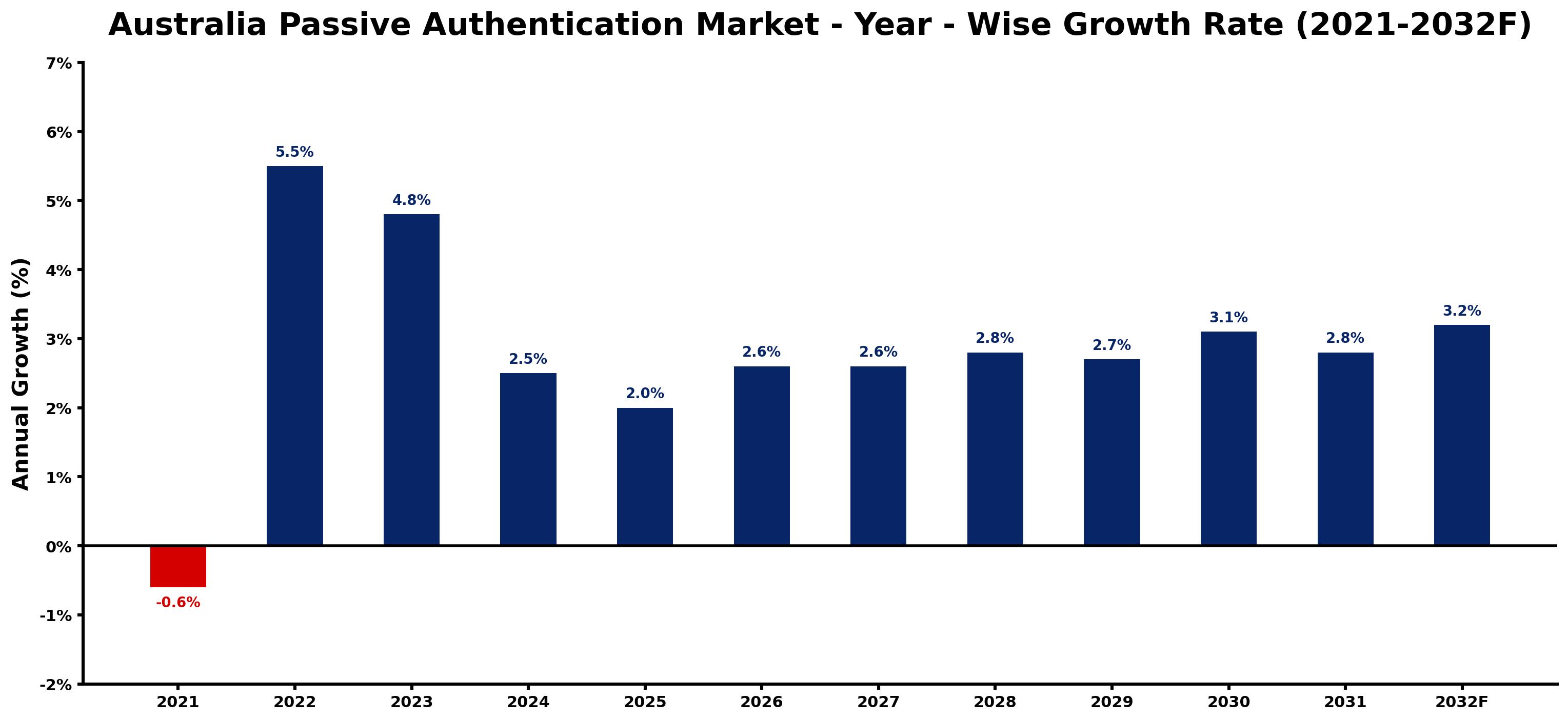 Australia Passive Authentication Market Year-wise Growth Rate and Key Drivers