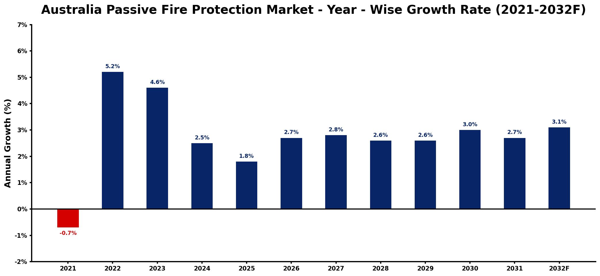 Australia Passive Fire Protection Market Year-wise Growth Rate and Key Drivers