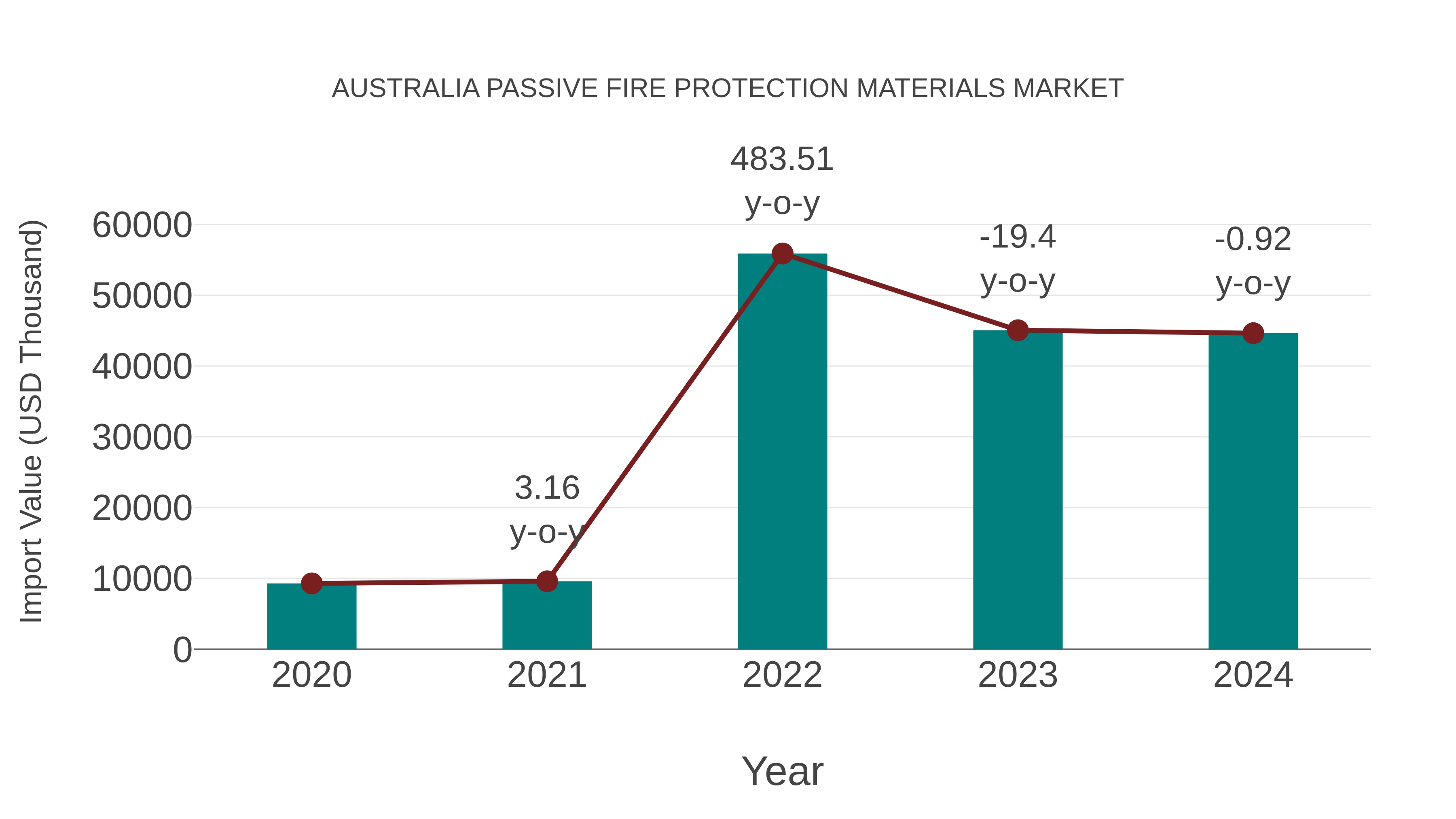  Australia Passive Fire Protection Materials Market: Import Trend Analysis