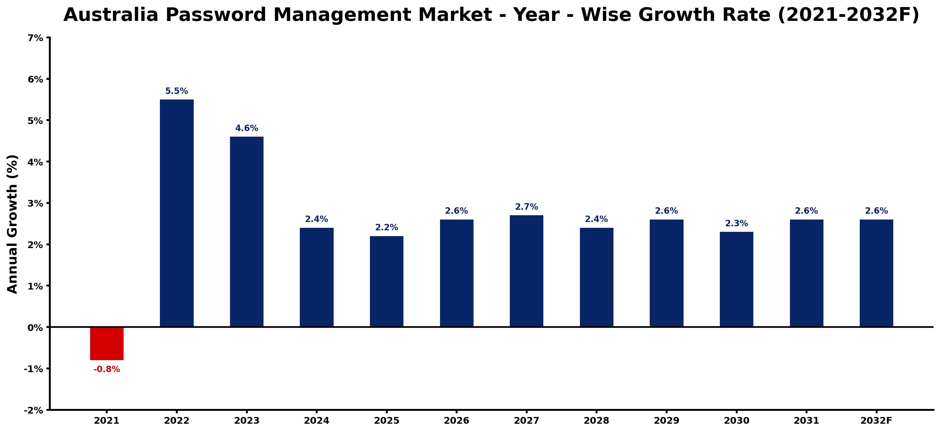 Australia Password Management Market Year-wise Growth Rate and Key Drivers