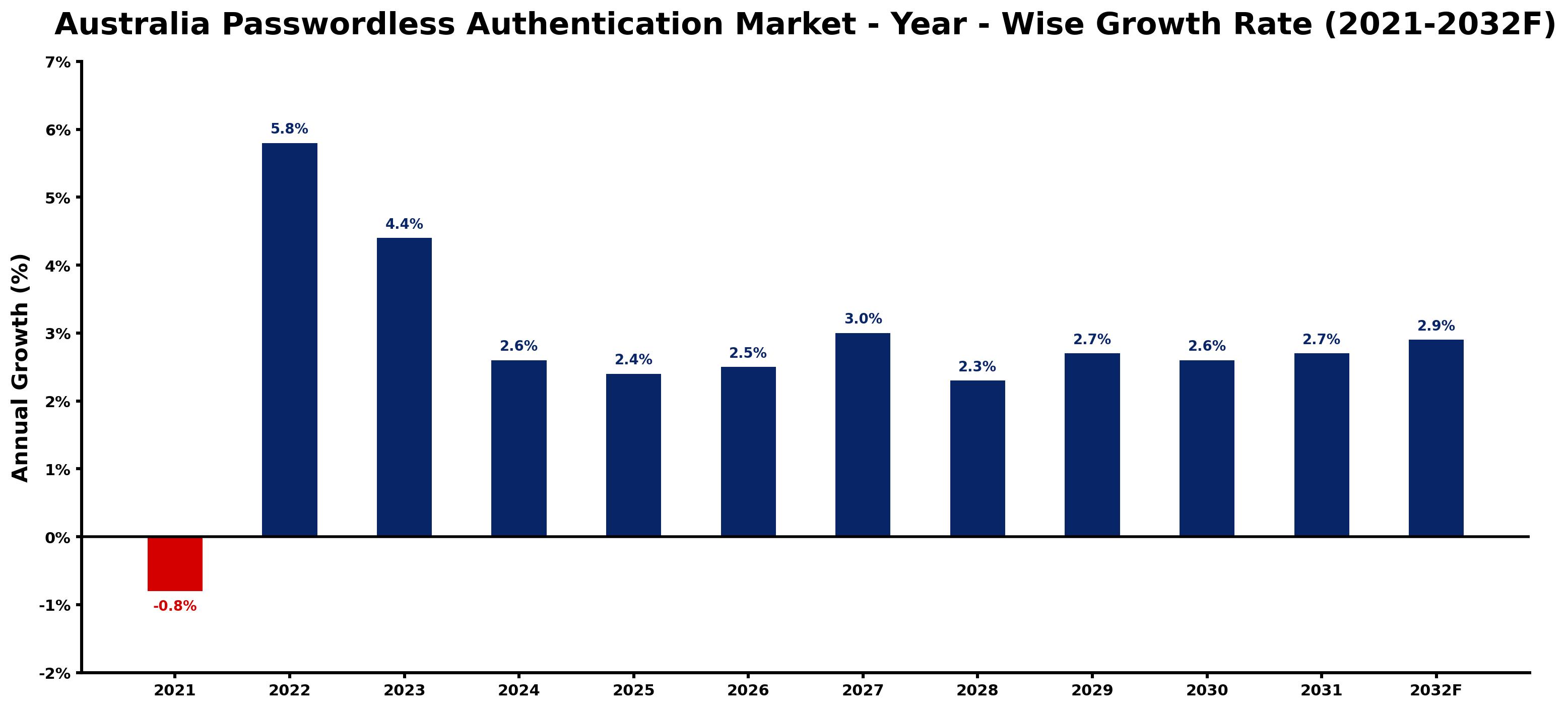 Australia Passwordless Authentication Market Year-wise Growth Rate and Key Drivers