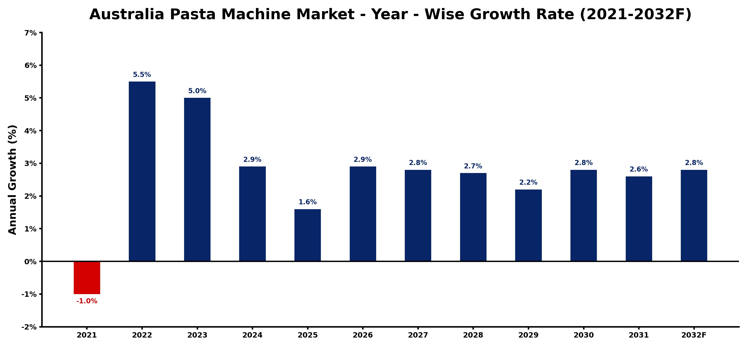 Australia Pasta Machine Market Year-wise Growth Rate and Key Drivers