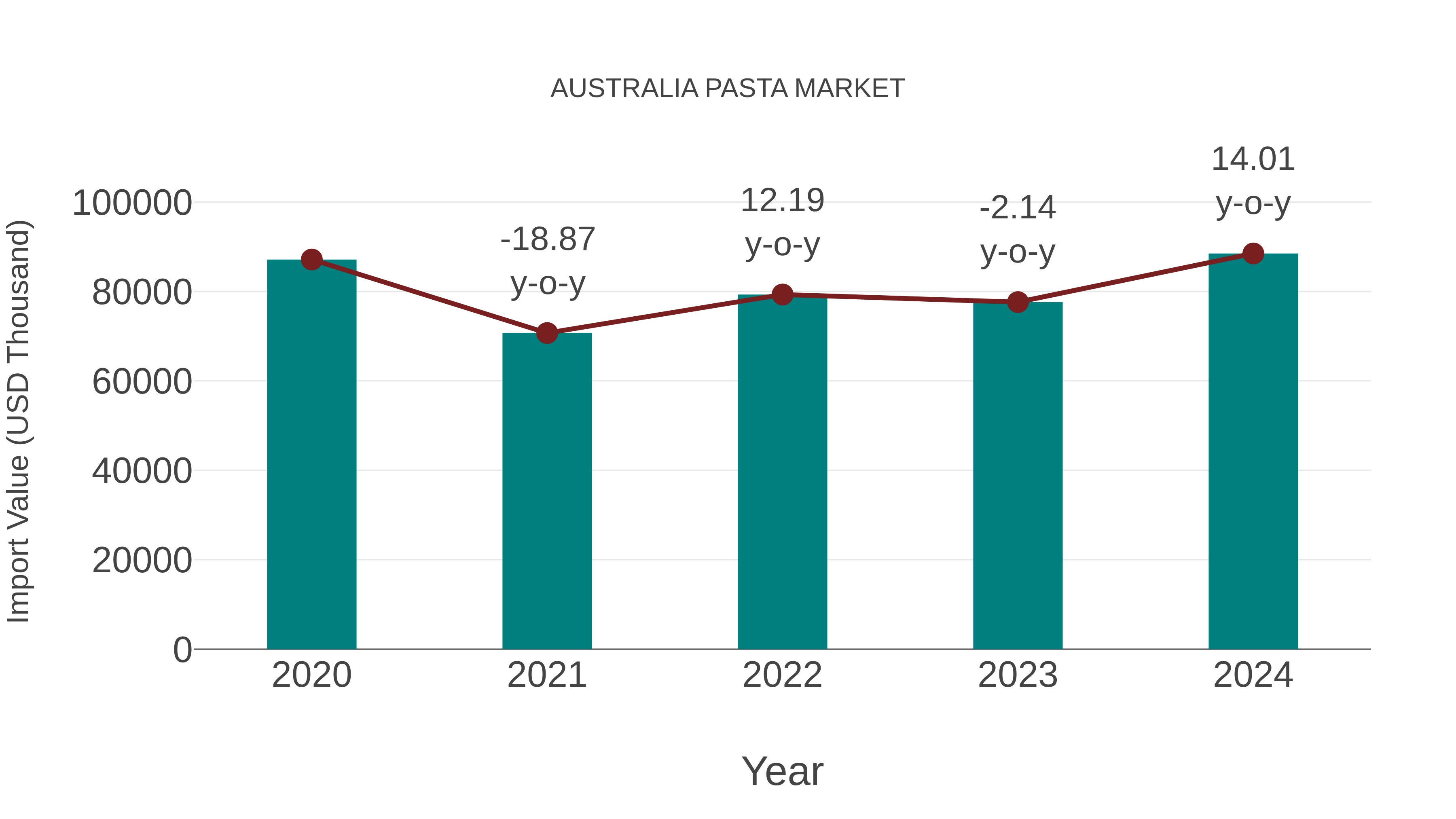  Australia Pasta Market: Import Trend Analysis