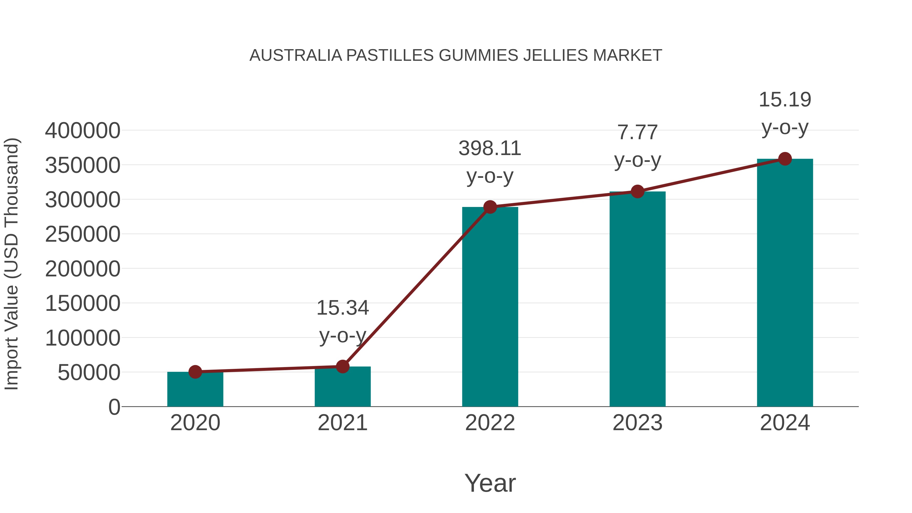 Australia Pastilles Gummies Jellies Market: Import Trend Analysis