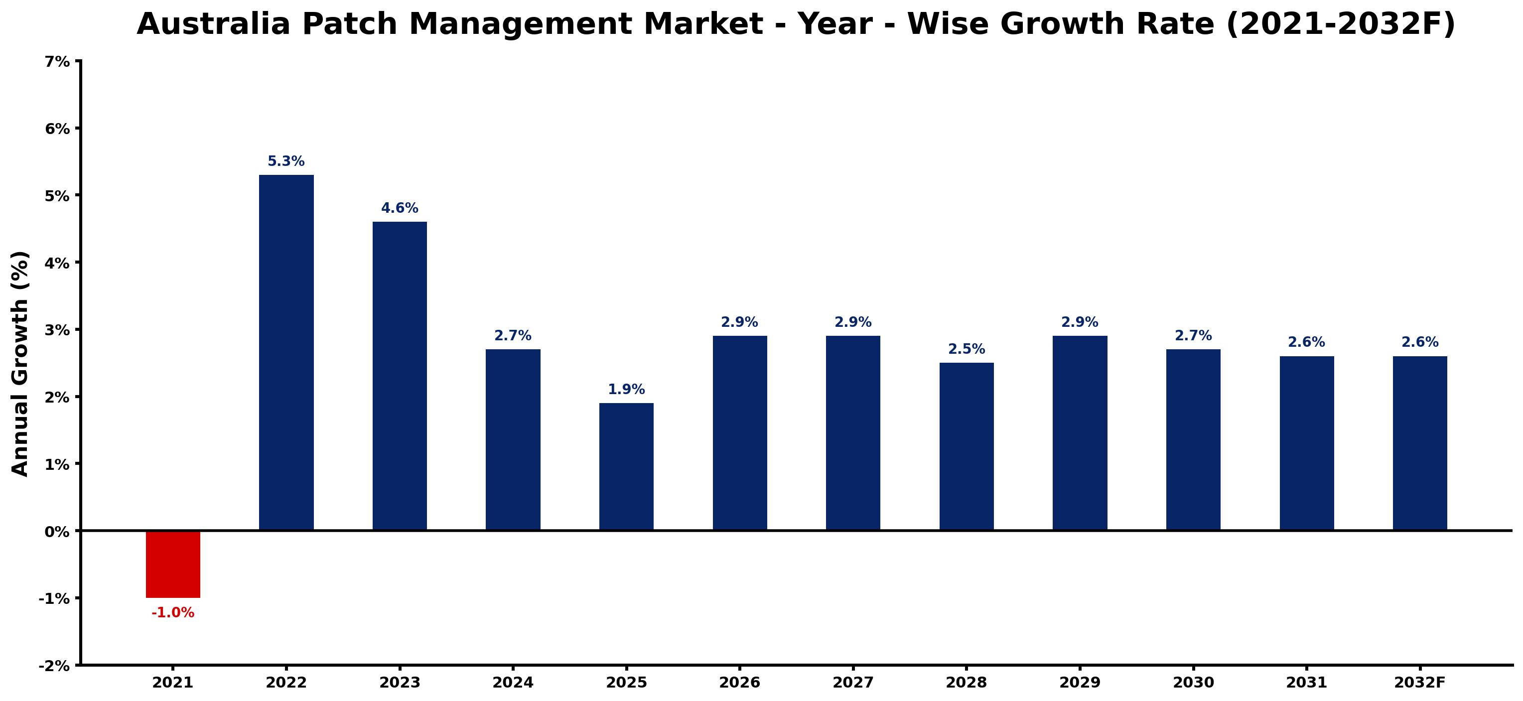 Australia Patch Management Market Year-wise Growth Rate and Key Drivers