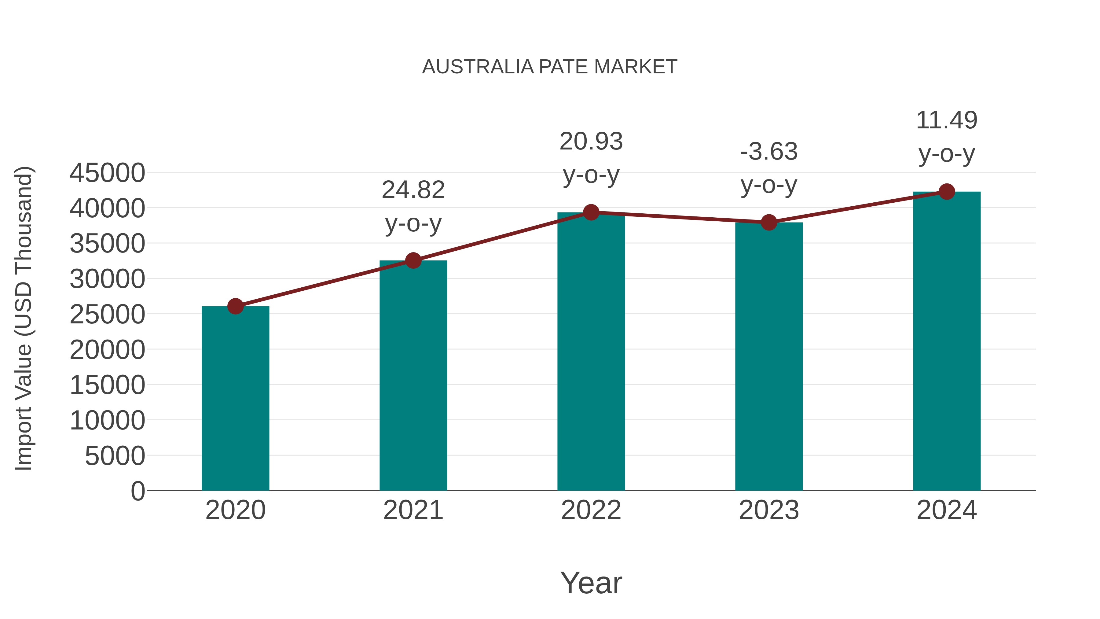  Australia Pate Market: Import Trend Analysis