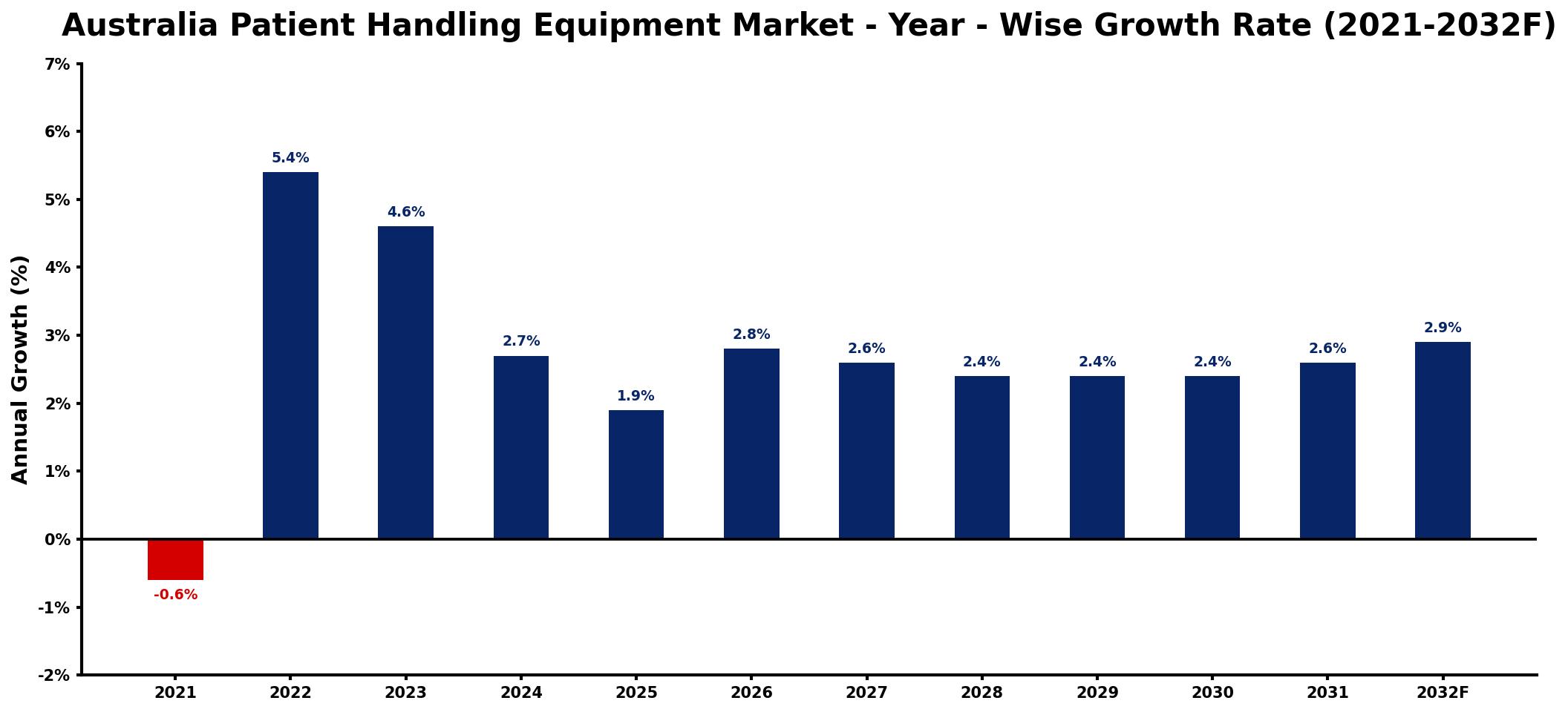 Australia Patient Handling Equipment Market Year-wise Growth Rate and Key Drivers