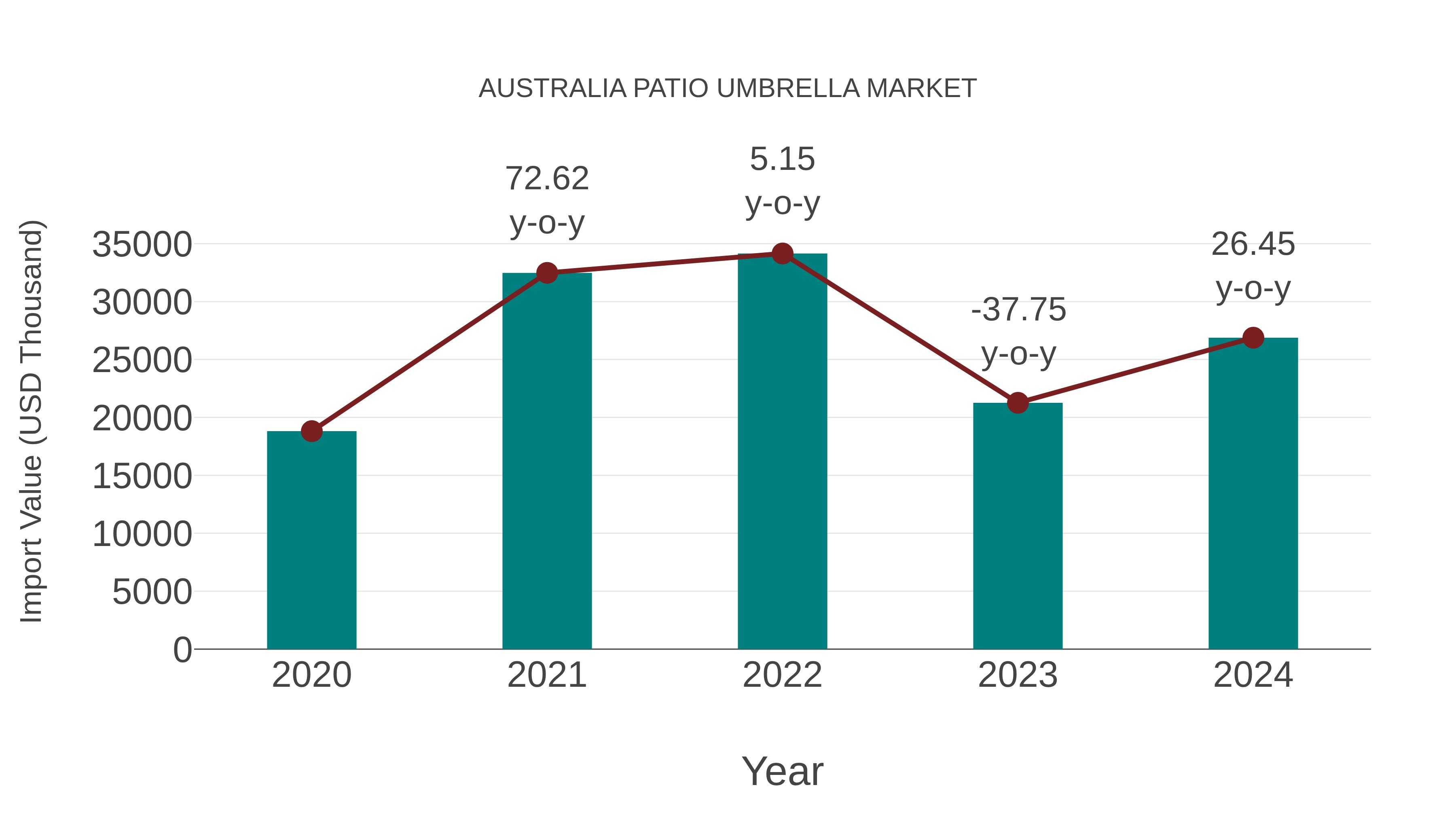  Australia Patio Umbrella Market: Import Trend Analysis