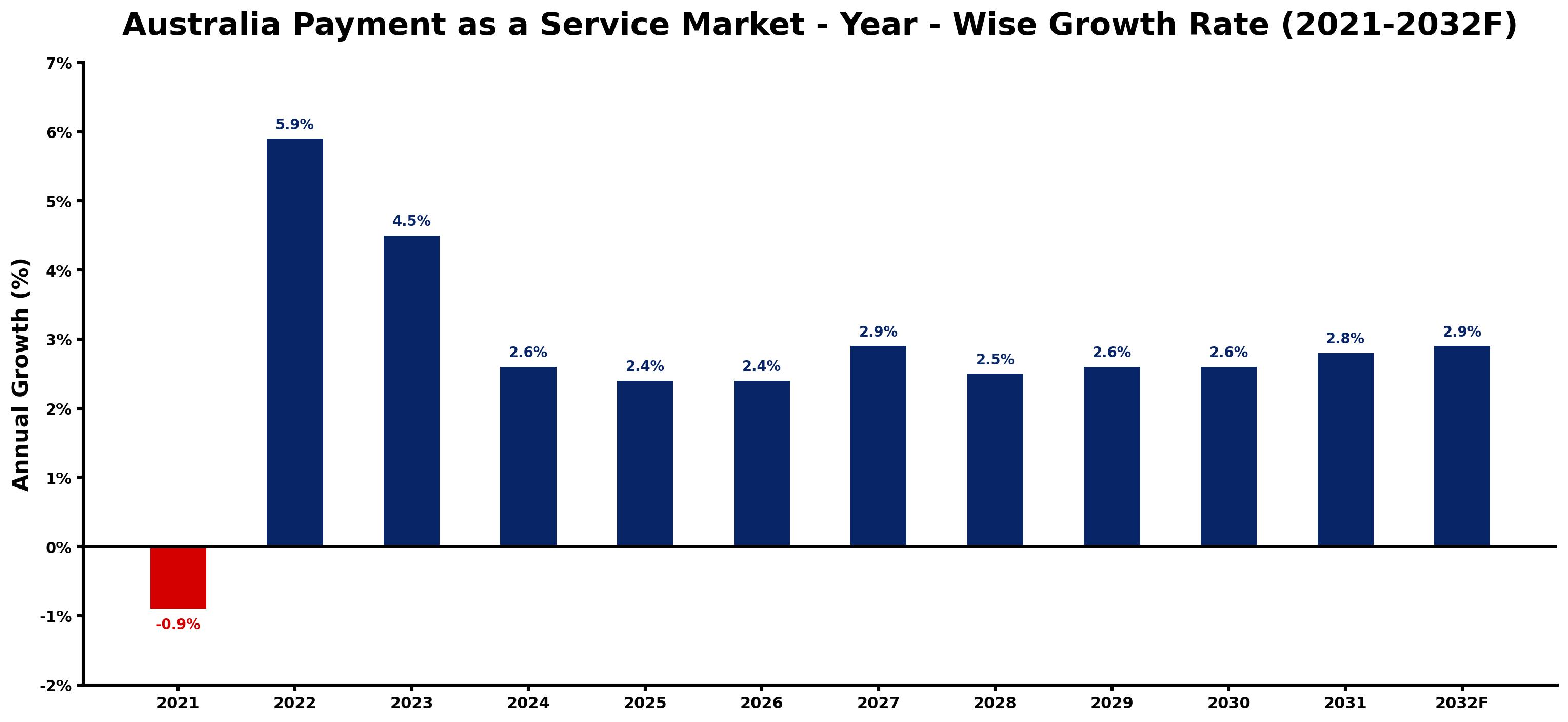 Australia Payment as a Service Market Year-wise Growth Rate and Key Drivers