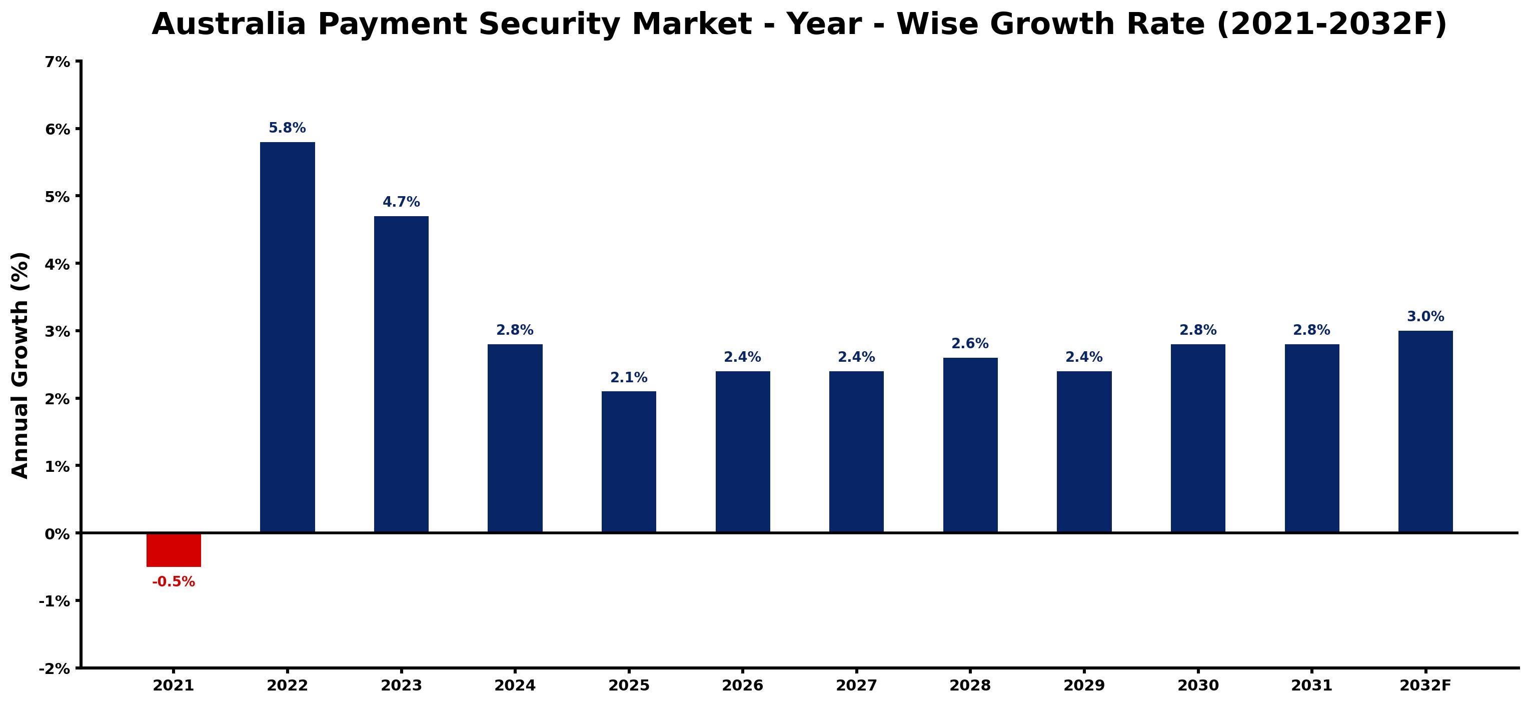 Australia Payment Security Market Year-wise Growth Rate and Key Drivers