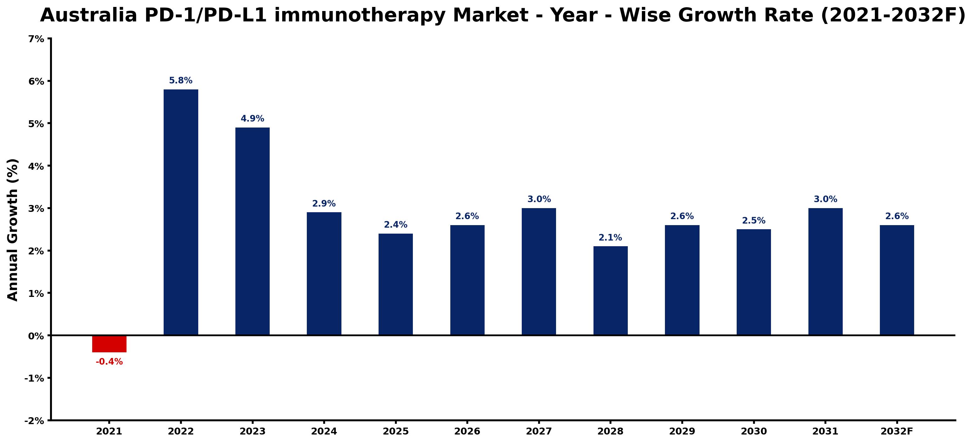 Australia PD-1/PD-L1 immunotherapy Market Year-wise Growth Rate and Key Drivers