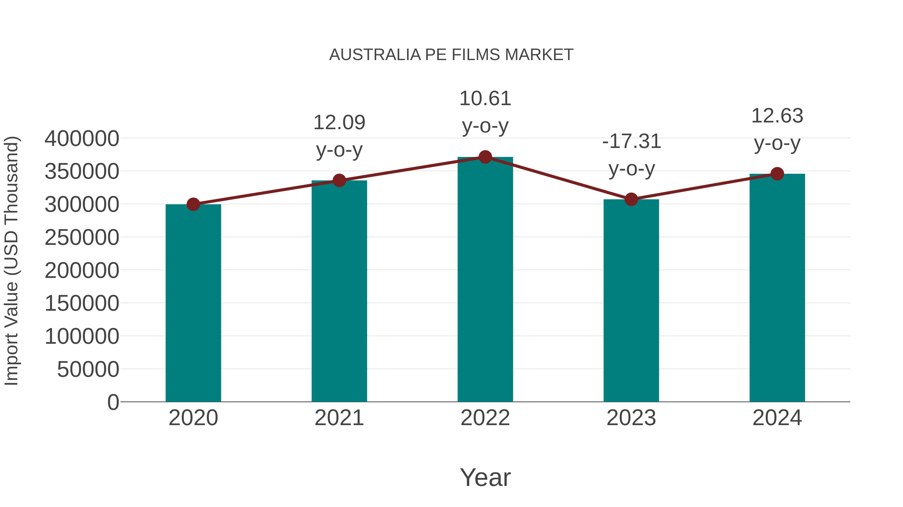 Australia Pe Films Market: Import Trend Analysis