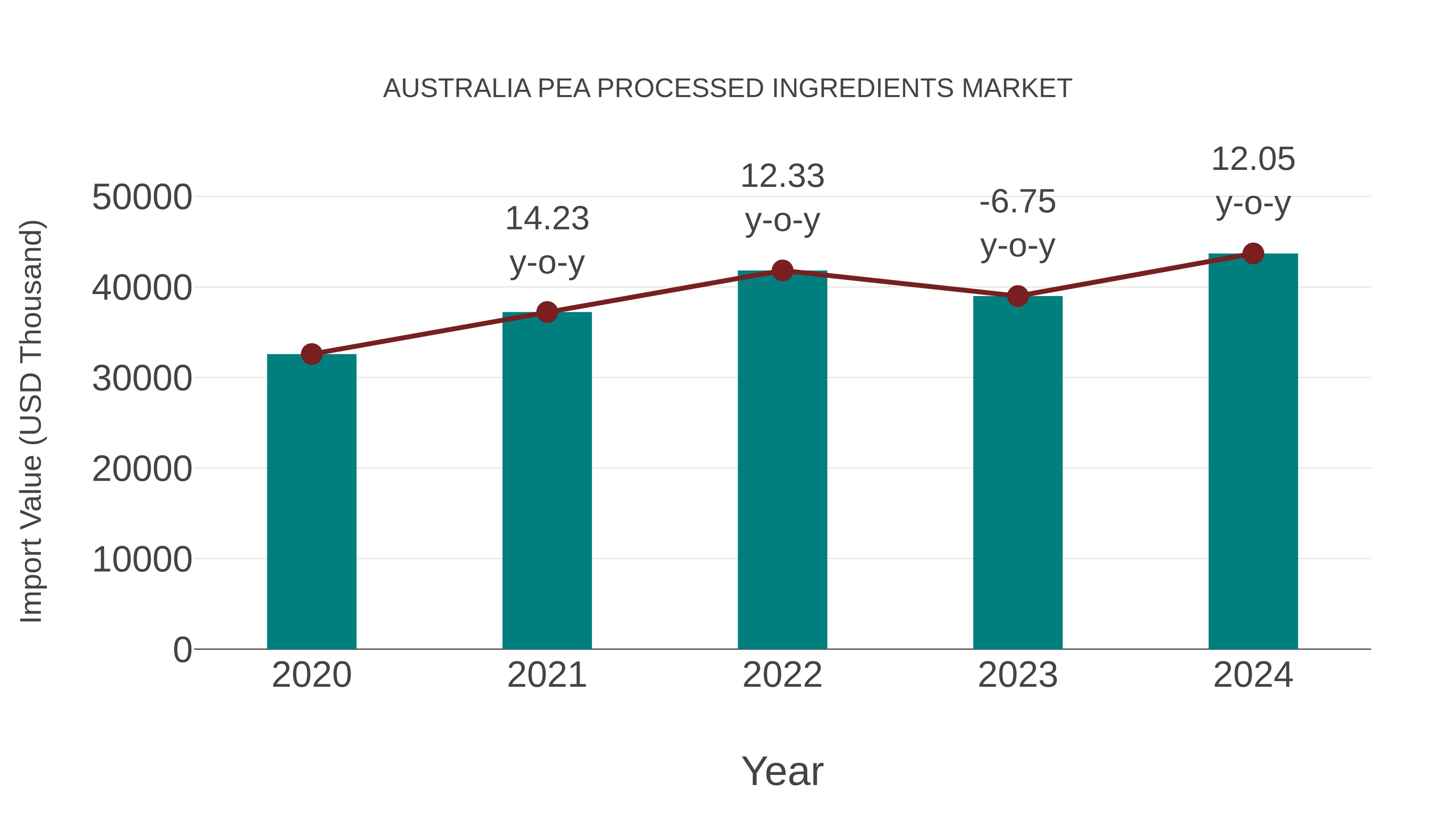  Australia Pea Processed Ingredients Market: Import Trend Analysis