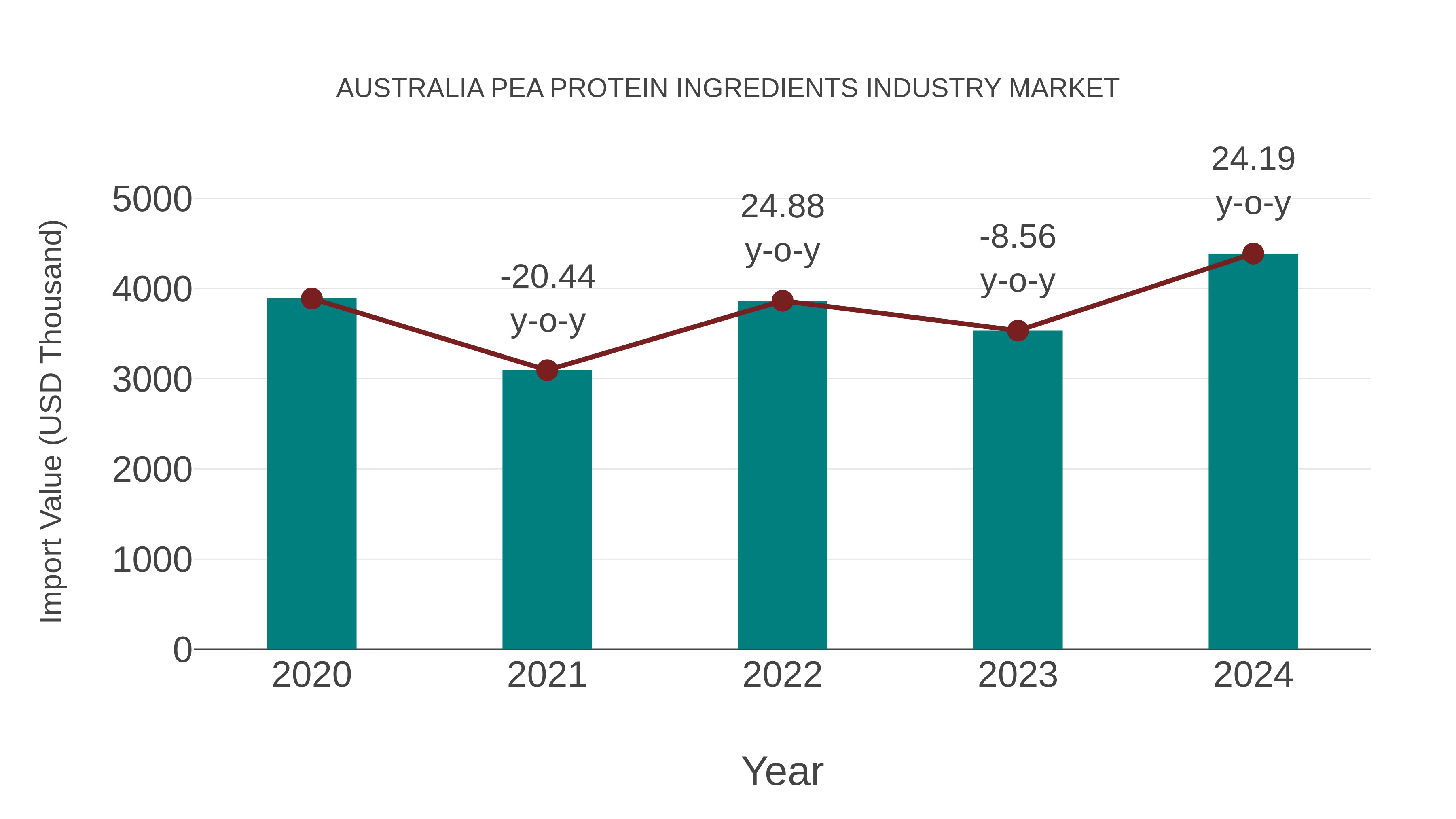  Australia Pea Protein Ingredients Industry Market: Import Trend Analysis