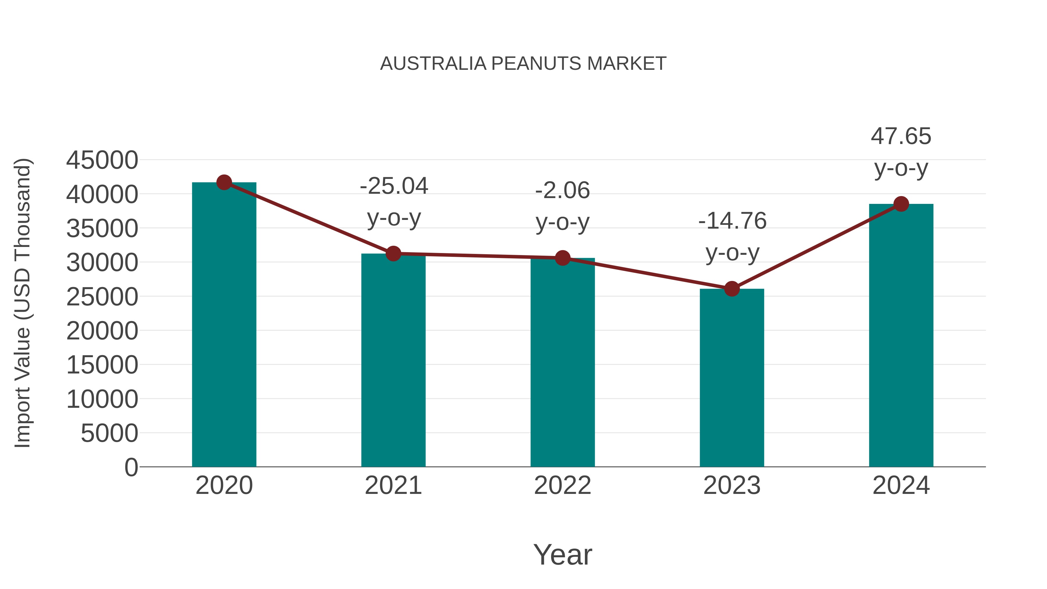 Australia Peanuts Market: Import Trend Analysis