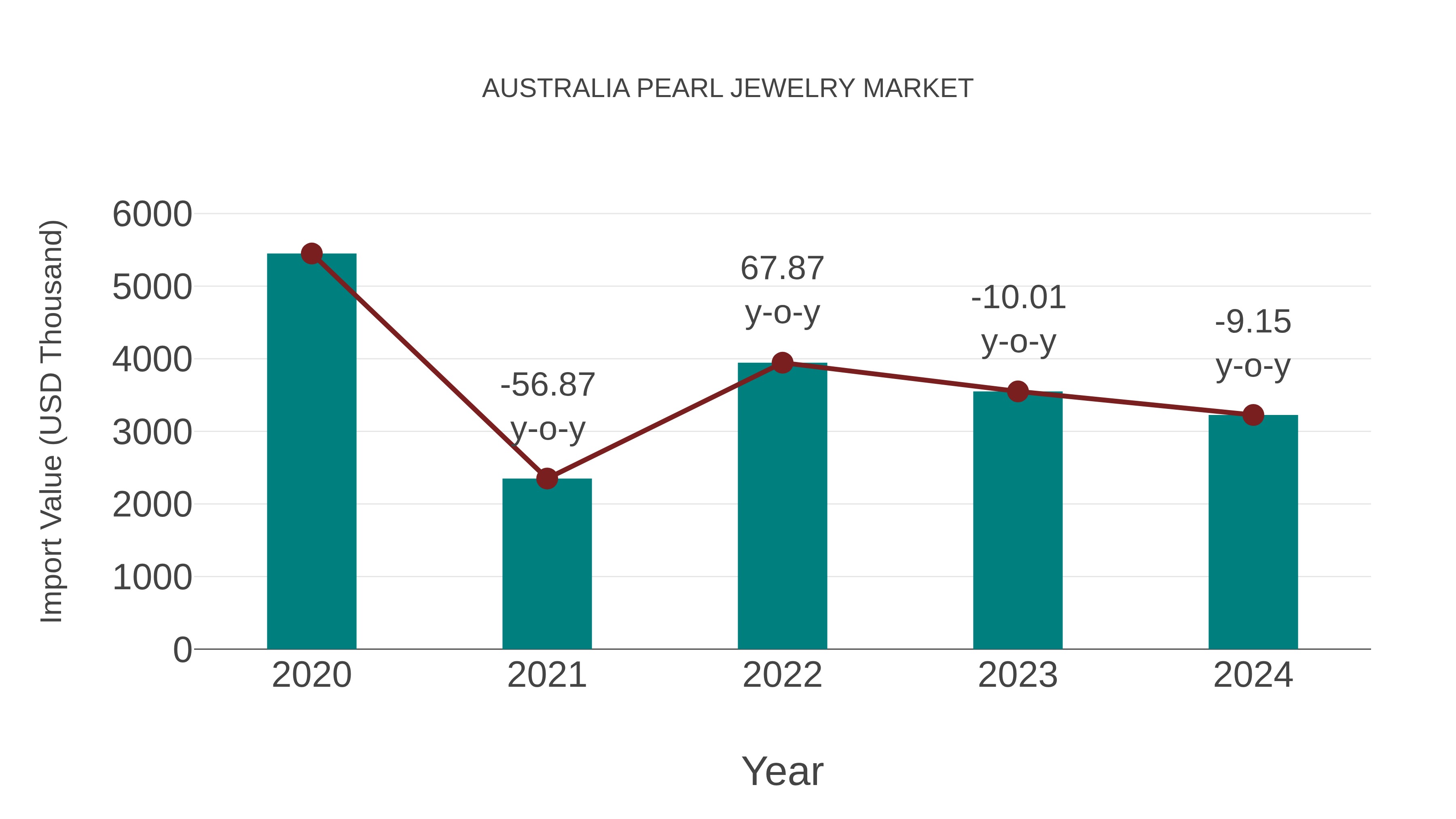  Australia Pearl Jewelry Market: Import Trend Analysis