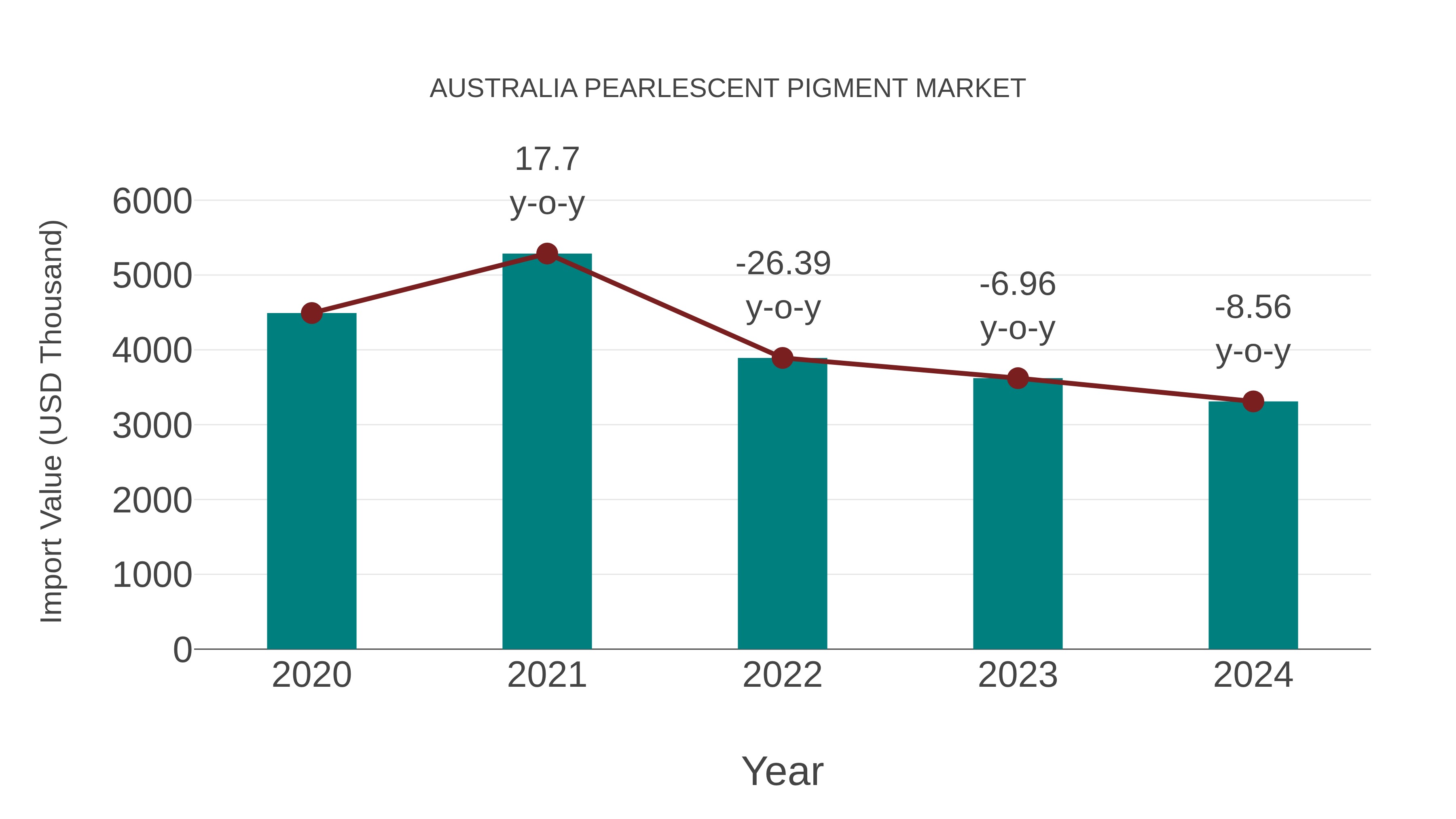  Australia Pearlescent Pigment Market: Import Trend Analysis