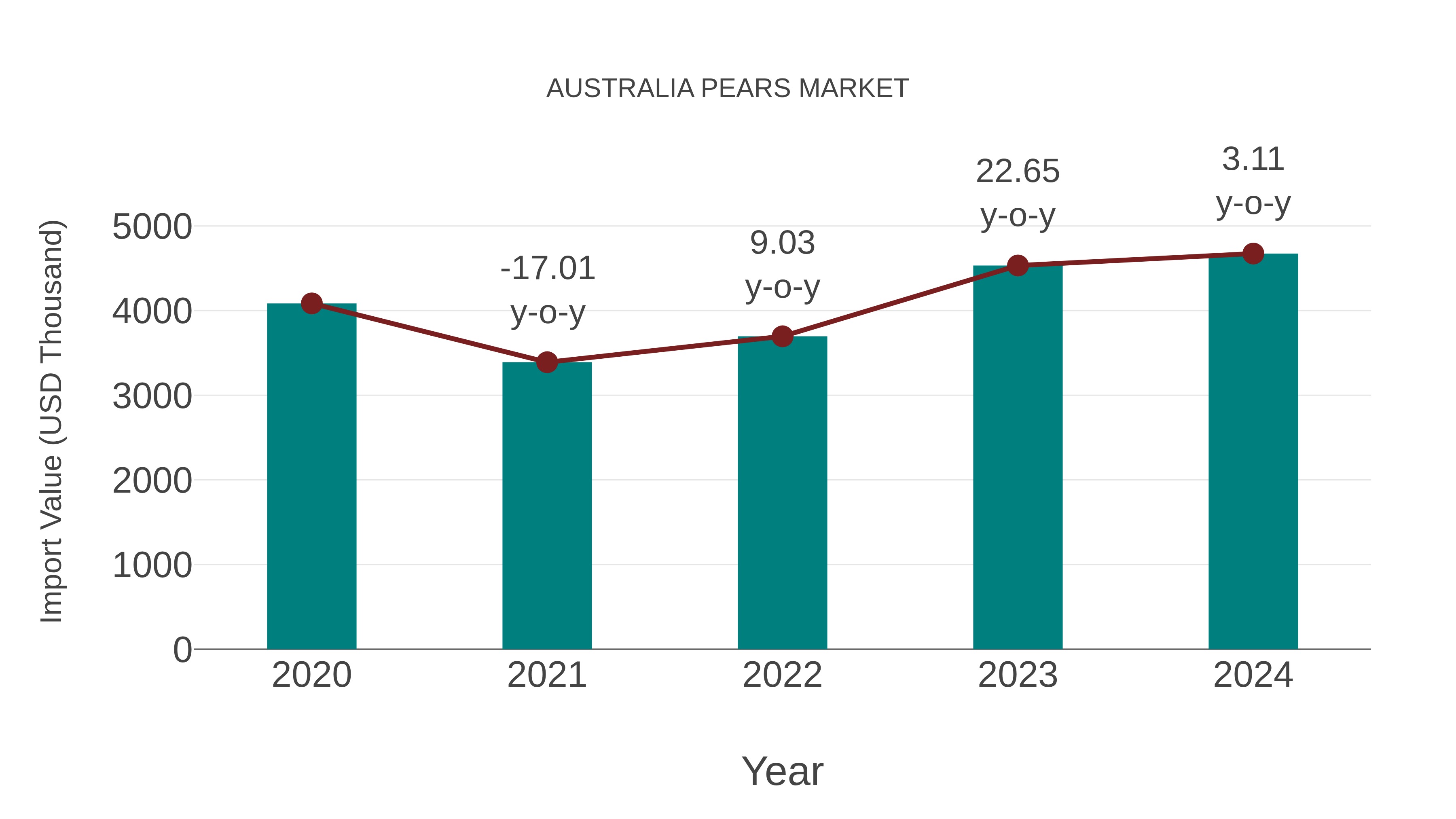  Australia Pears Market: Import Trend Analysis