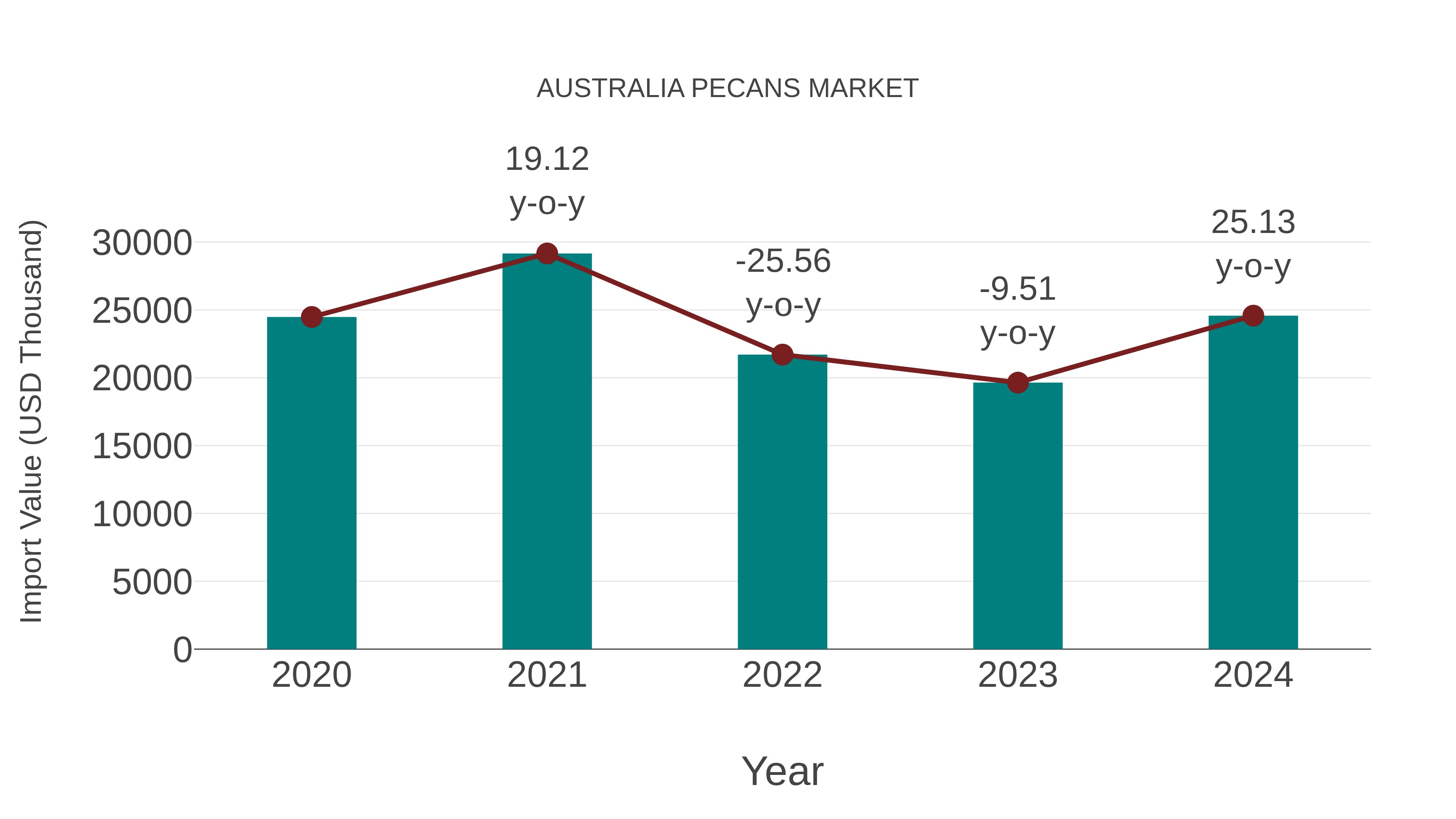  Australia Pecans Market: Import Trend Analysis