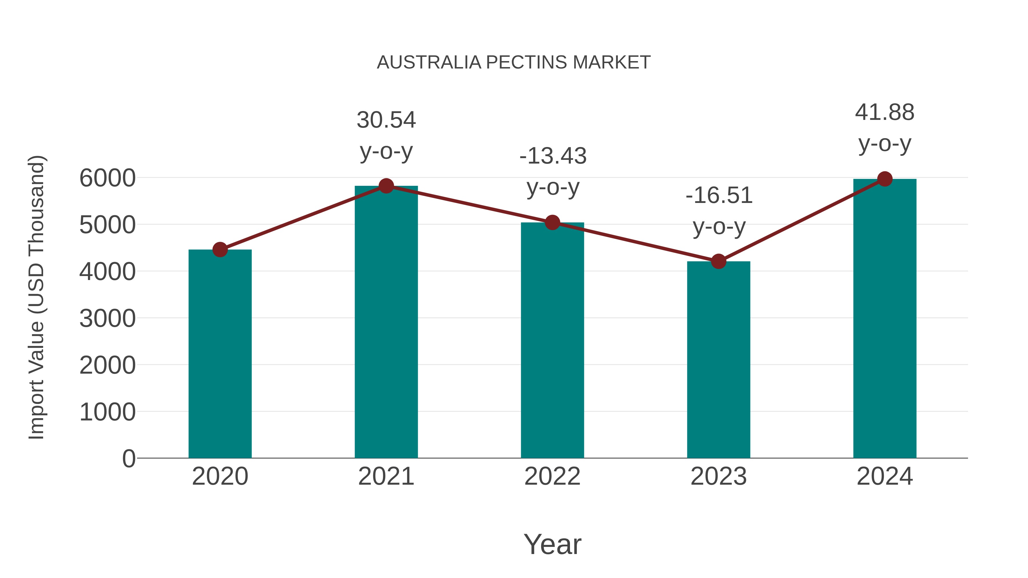  Australia Pectins Market: Import Trend Analysis