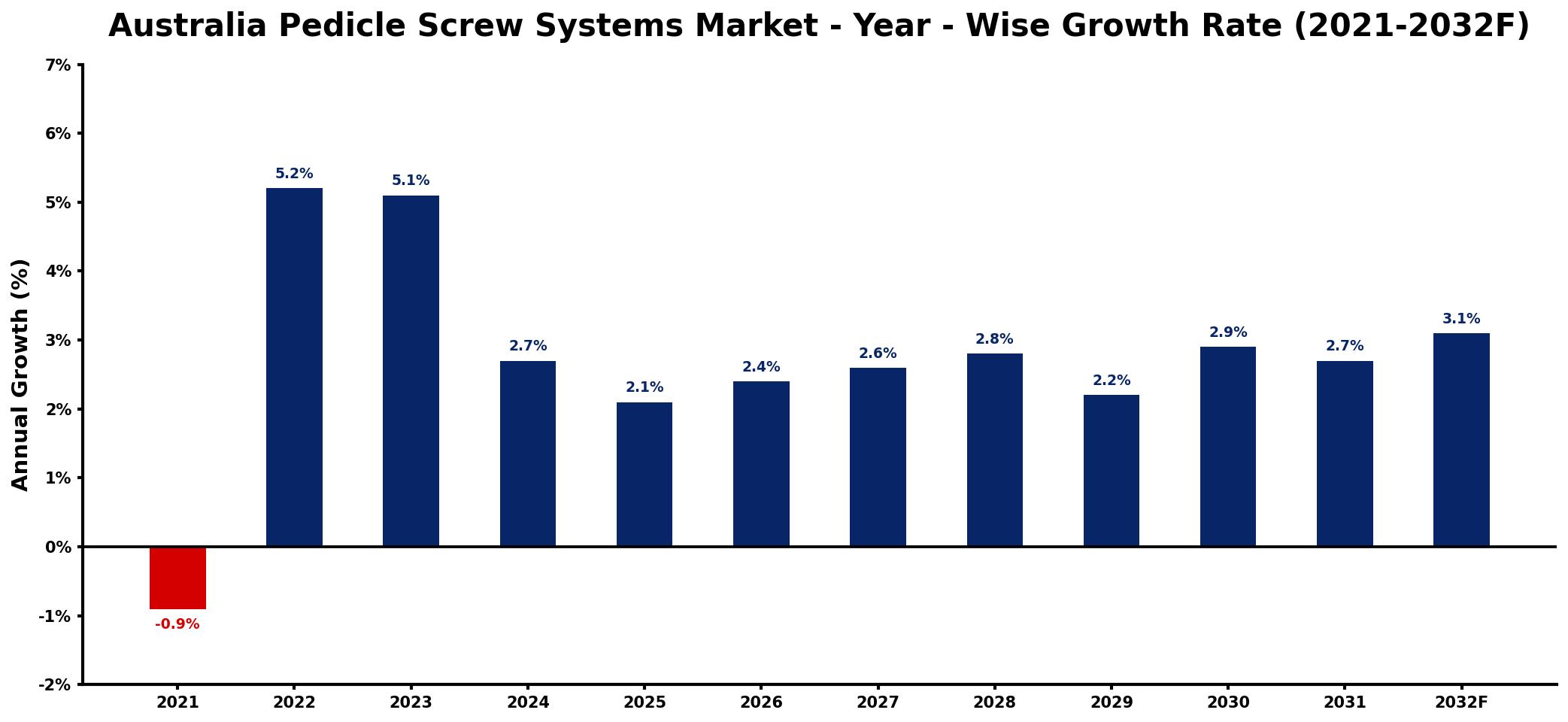 Australia Pedicle Screw Systems Market Year-wise Growth Rate and Key Drivers