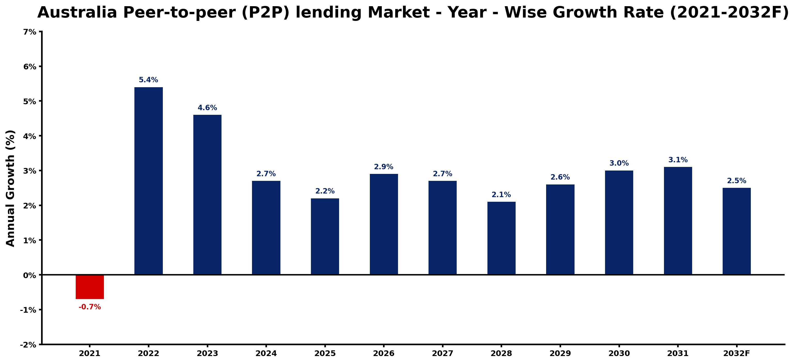Australia Peer-to-peer (P2P) lending Market Year-wise Growth Rate and Key Drivers
