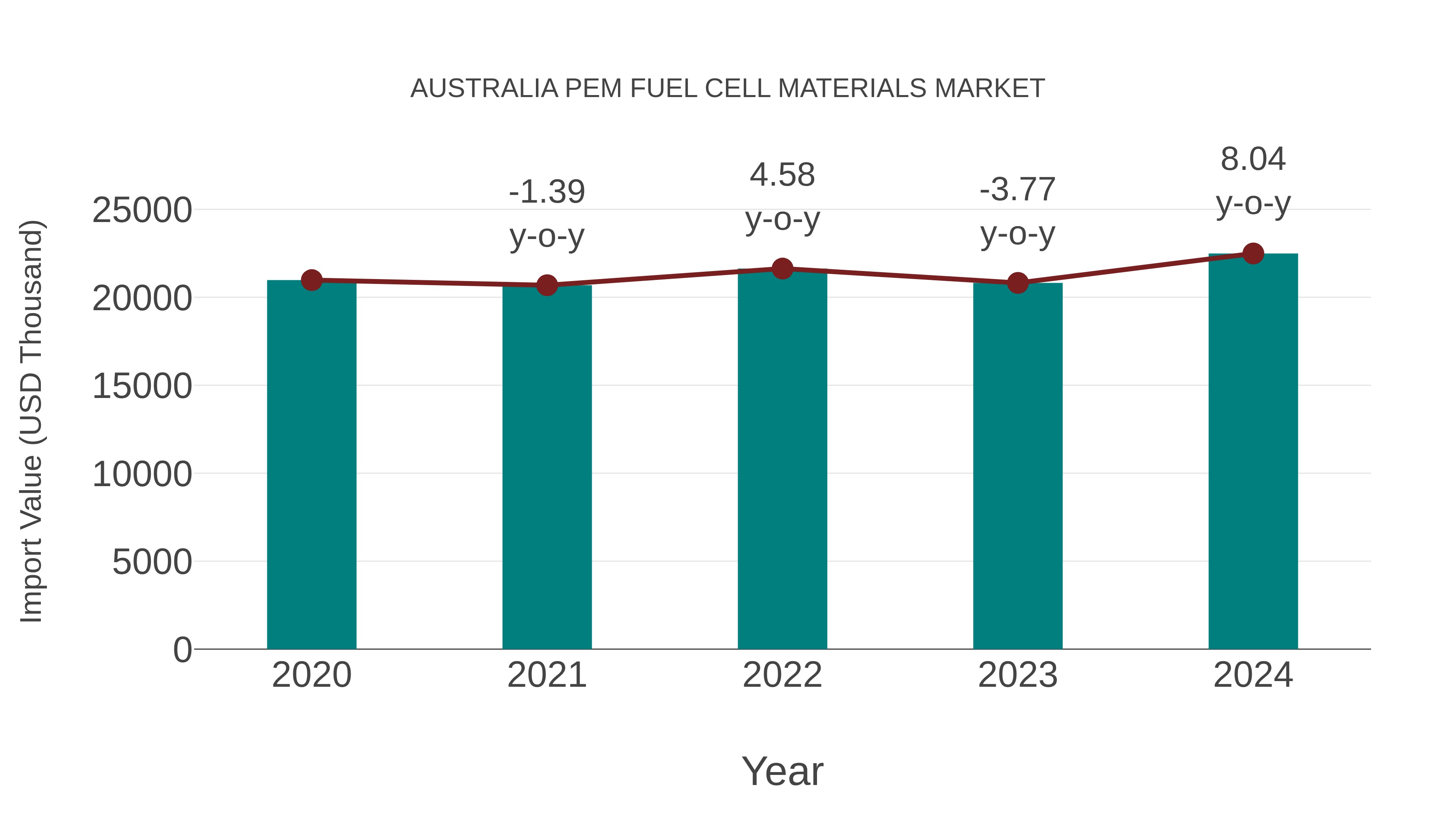  Australia Pem Fuel Cell Materials Market: Import Trend Analysis