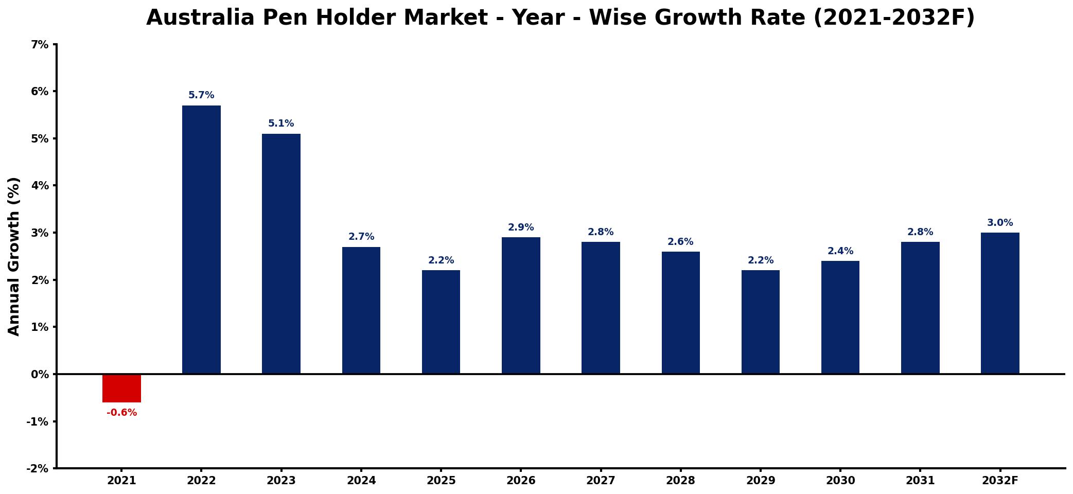 Australia Pen Holder Market Year-wise Growth Rate and Key Drivers