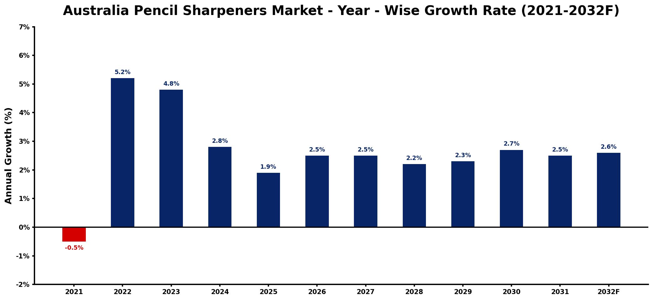 Australia Pencil Sharpeners Market Year-wise Growth Rate and Key Drivers