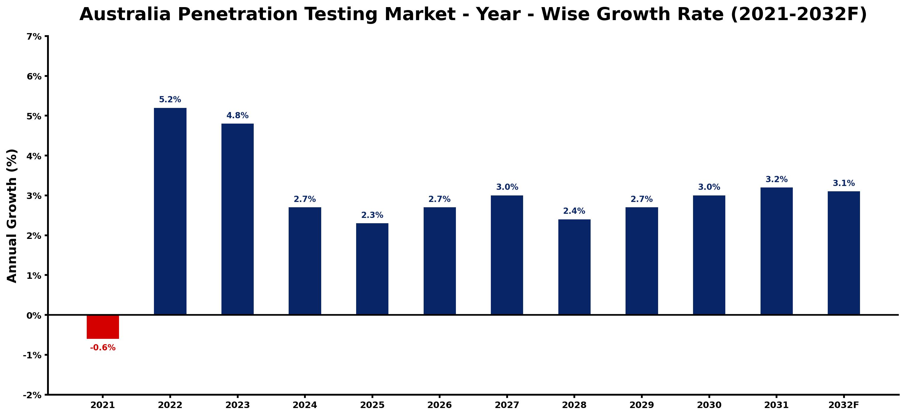 Australia Penetration Testing Market Year-wise Growth Rate and Key Drivers