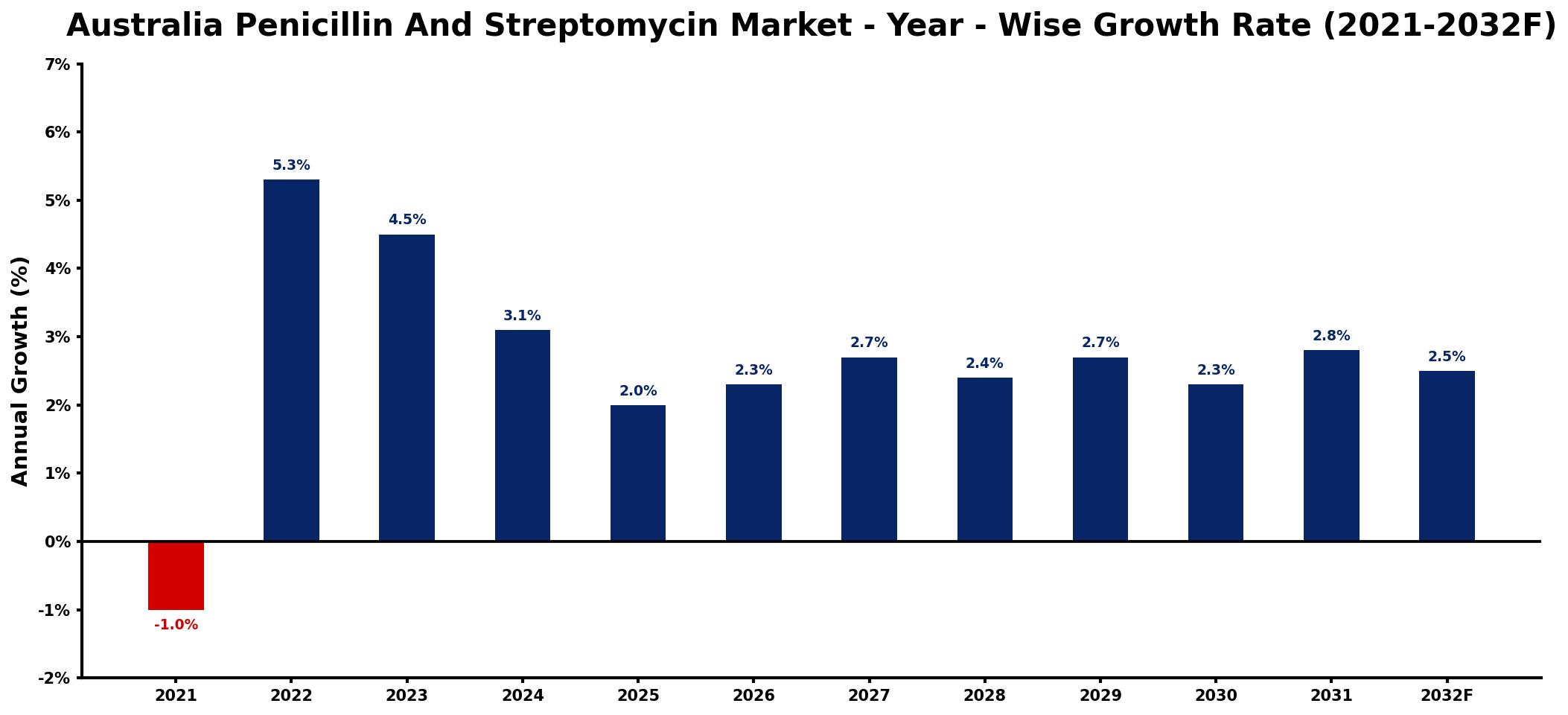 Australia Penicillin And Streptomycin Market Year-wise Growth Rate and Key Drivers