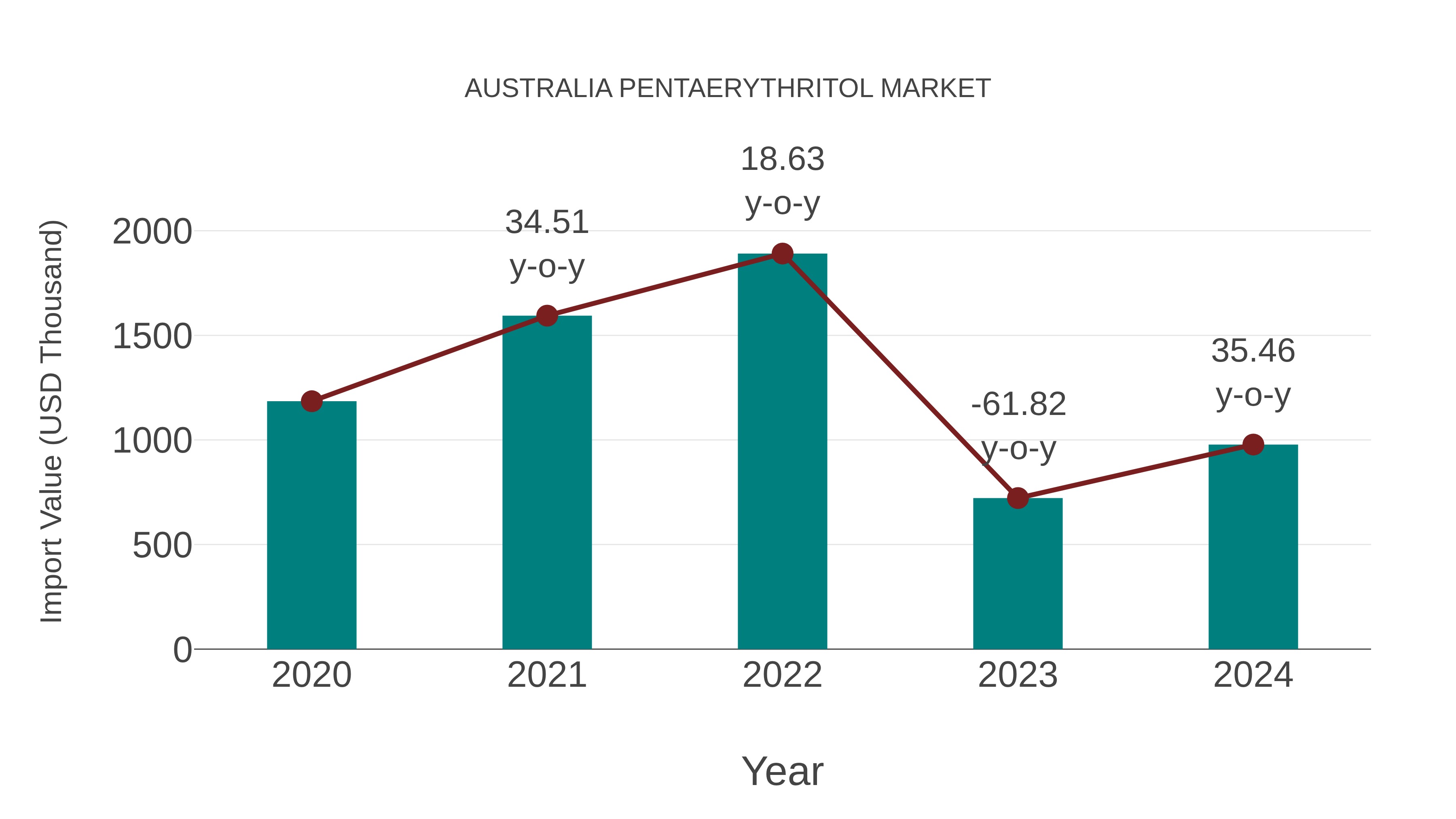  Australia Pentaerythritol Market: Import Trend Analysis
