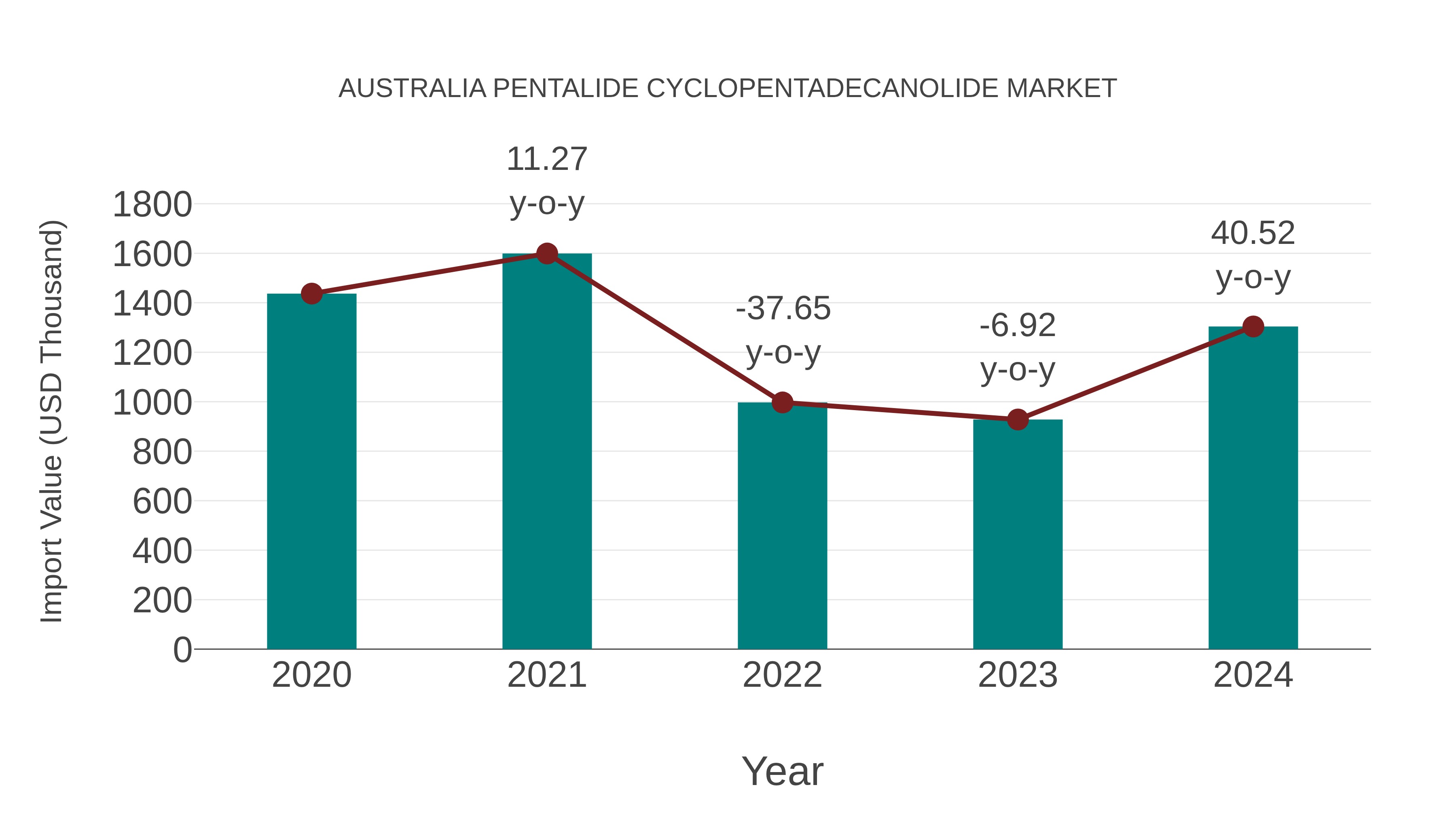  Australia Pentalide Cyclopentadecanolide Market: Import Trend Analysis