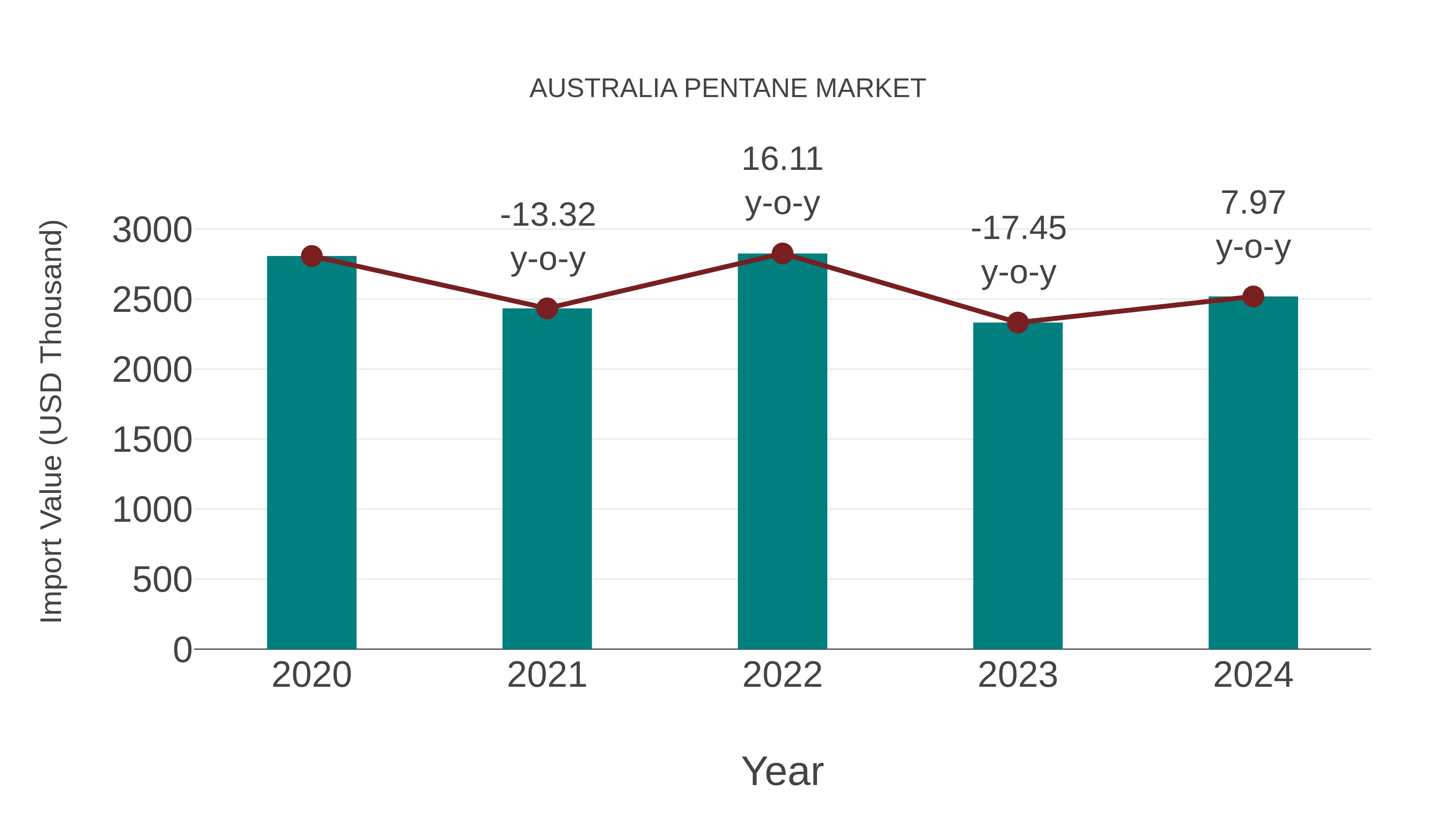  Australia Pentane Market: Import Trend Analysis